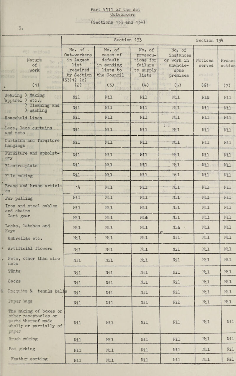 Part VII1 of the Act Outworkers 3. (Sections 133 and 134) Section 133 Section 134 No. of . No. of No. of No. of Out-workers cases of prosecu- instances Nature in August default tions for or work in Notices Prose- of list in sending failure unwhole- served cution work required lists to to supply some (1) by Section 133d) (c) (2) the Council (3) lists (4) premises (5) (6) (7) Nearing ) Making ‘apparel ) etc., Nil Nil Nil Nil Nik Nil ) Cleaning and ) washing Nil Nil Nil Nil Nil Nil Household Linen Nil Nil Nil Nil Nil Nil •Lace, lace curtains and nets Nil Nil Nil Nil Nil Nil Curtains and furniture hangings Nil Nil Nil  Nil Nil Nil Furniture arid upholst¬ ery Nil Nil Nil ■ Nil Nil Nil Flectro-plate Nil Nil ... Nil Nil Nil File making Nil Nil Nil . . Nil Nil Nil Brass and brass articl¬ es 14 Nil Nil ..... ..Nil Nil Nil Fur pulling Nil ' Nil Nil Nil Nil Nil Iron and steel cables and chains Nil Nil Nil Nil Nil Nil Cart gear Nil Nil Nil Nil Nil Nil Locks, latches and Keys Nil Nil. Nil Nil • l2° Nil Nil Umbrellas etc. Nil Nil Nil Nil- Nil Nil • Artificial flowers Nil Nil Nil Nil Nil Nil , Nets, other than wire nets Nil Nil Nil Nil Nil Nil TSnts Nil Nil Nil Nil Nil Nil Sacks Nil Nil Nil Nil Nil Nil B Racquets & tennis ball s Nil Nil Nil Nil Nil Nil Paper tags Nil Nil Nil Nil Nil Nil The making of boxes or other receptacles or parts thereof made whollr or partially of Nil Nil Nil Nil Nil Nil paper Brush raking Nil Nil Nil Nil Nil Nil Pea picking Nil Nil Nil Nil Nil Nil Feather sorting Nil Nil Nil Nil Nil Nil