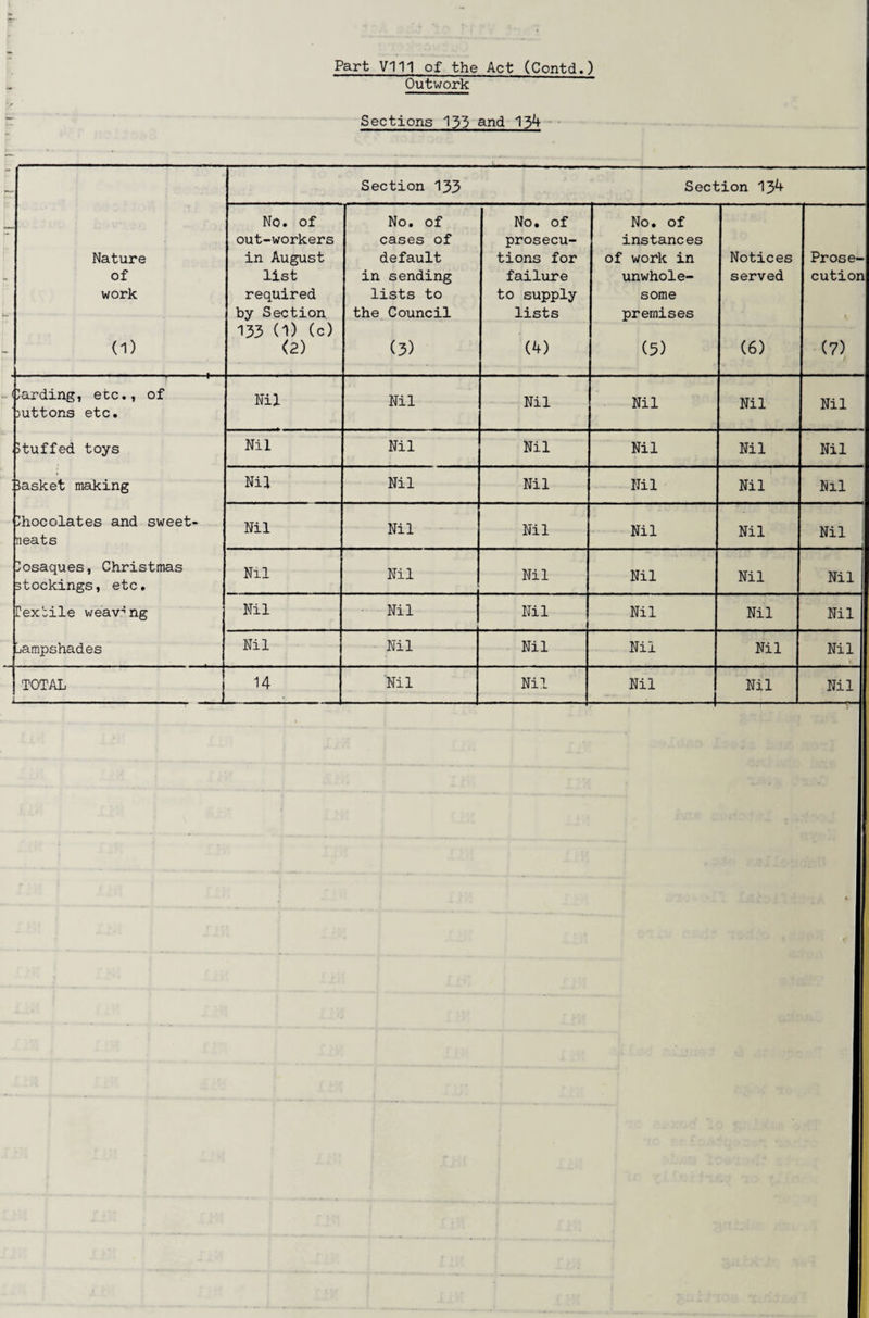 Part VI11 of the Act (Contd.) Outwork Sections 133 and 134 Section 133 Section 134 No. of No. of No. of No. of out-workers cases of prosecu- instances Nature in August default tions for of work in Notices Prose- of list in sending failure unwhole- served cution work required lists to to supply some by Section 133 (1) (c) the Council lists premises (1) <2) (3) (4) (5) (6) (7) Carding, etc., of buttons etc. mi Nil Nil Nil Nil Nil Stuffed toys Nil Nil Nil Nil Nil Nil Casket making Nil Nil Nil Nil Nil Nil chocolates and sweet- neats Nil Nil Nil Nil Nil Nil Cosaques, Christmas stockings, etc. Nil Nil Nil Nil Nil Nil Textile weaving Mil Nil Nil Nil Nil Nil lampshades Nil Nil Nil Nil Nil Nil TOTAL 14 Nil Nil Nil L Nil Nil :.