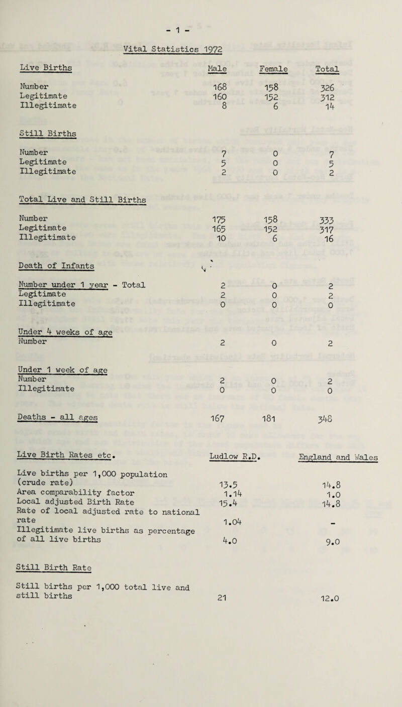 Vital Statistics 1972 Live Births Male Female Total Number 168 158 326 Legitimate 160 152 312 Illegitimate 8 6 14 Still Births Number 7 0 7 Legitimate 5 0 5 Illegitimate 2 0 2 Total Live and Still Births Number 175 158 333 Legitimate 165 152 317 Illegitimate 10 6 16 Death of Infants i. Number under 1 year - Total X 2 0 2 Legitimate 2 0 2 Illegitimate 0 0 0 Under 4 weeks of age Number 2 0 2 Under 1 week of age Number 2 0 2 Illegitimate 0 0 0 Deaths - all ages 167 181 348 Live Birth Rates etc. Ludlow R.D England and Wales Live births per 1,000 population (crude rate) 13.5 14.8 Area comparability factor 1.14 1.0 Local adjusted Birth Rate 15.4 14.8 Rate of local adjusted rate to national rate 1.04 Illegitimate live births as percentage of all live births 4.0 9.0 Still Birth Rate Still births per 1,000 total live and still births 21 12.0