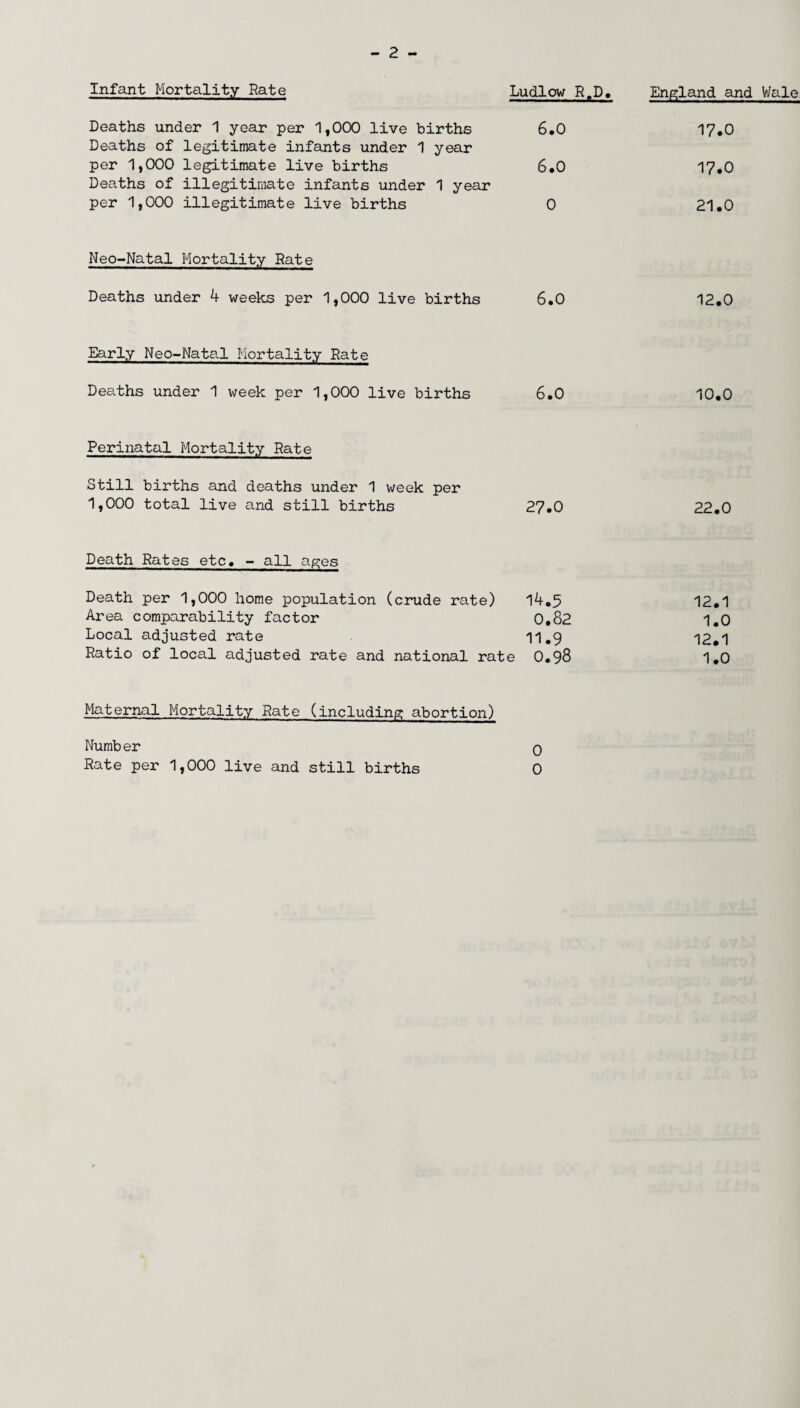Infant Mortality Rate Ludlow R.D, England and V/ale, Deaths under 1 year per 1,000 live births 6.0 Deaths of legitimate infants under 1 year per 1,000 legitimate live births 6.0 Deaths of illegitimate infants under 1 year per 1,000 illegitimate live births 0 17.0 17.0 21.0 Neo-Natal Mortality Rate Deaths under 4 weeks per 1,000 live births 6.0 12.0 Early Neo-Nate.! Mortality Rate Deaths under 1 week per 1,000 live births 6.0 10.0 Perinatal Mortality Rate Still births and deaths under 1 week per 1,000 total live and still births 27.0 22.0 Death Rates etc. - all ages Death per 1,000 home population (crude rate) 14.5 Area comparability factor 0.82 Local adjusted rate 11.9 Ratio of local adjusted rate and national rate O.98 12.1 1.0 12.1 1.0 Maternal Mortality Rate (including abortion) Numb er 0 Rate per 1,000 live and still births 0