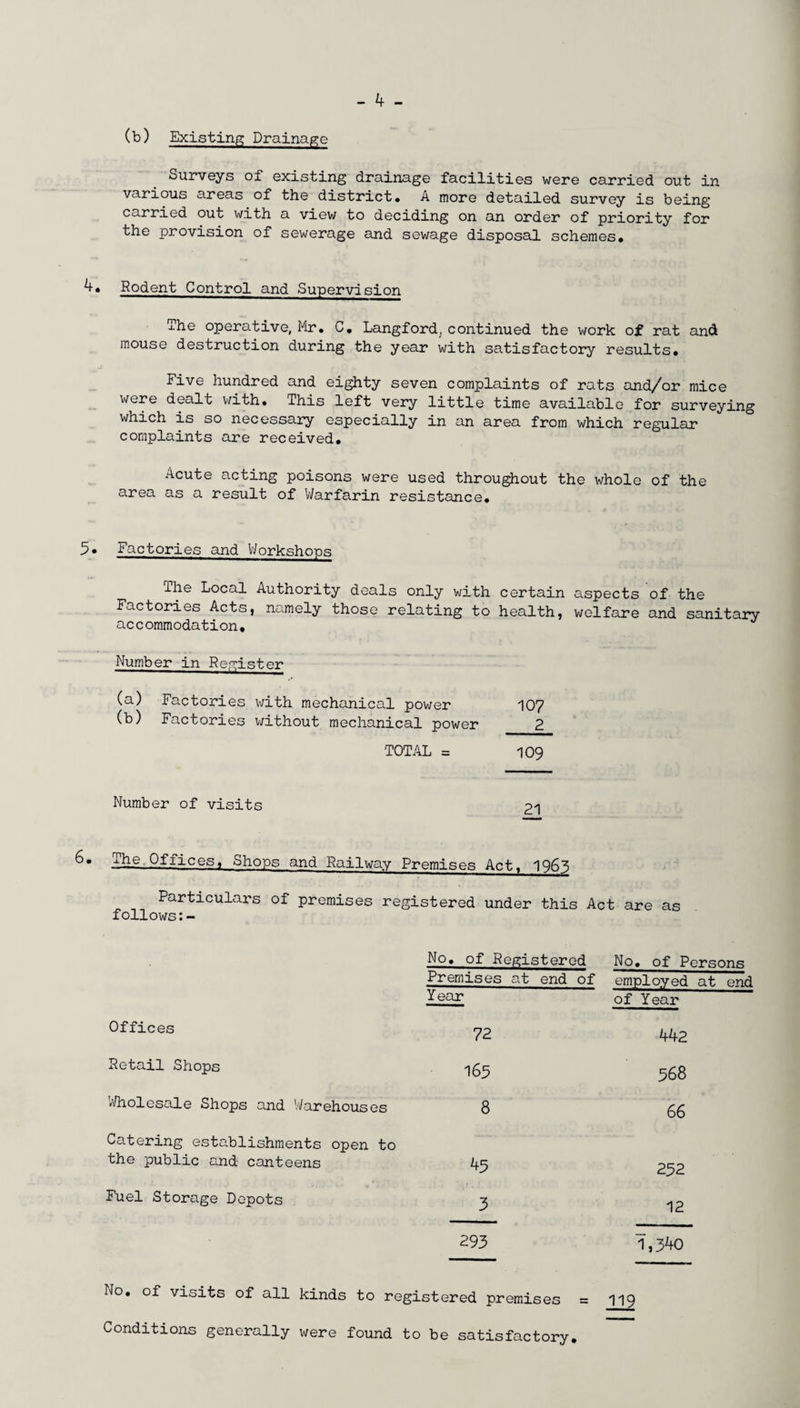 (b) Existing Drainage Surveys ox existing drainage facilities were carried out in various areas of the district. A more detailed survey is being carried out with a view to deciding on an order of priority for the provision of sewerage and sewage disposal schemes. 4. Rodent Control and Supervision The operative, Mr. C. Langford, continued the work of rat and mouse destruction during the year with satisfactory results. Five hundred and eighty seven complaints of rats and/or mice were dealt with. This left very little time available for surveying which is so necessary especially in an area from which regular complaints are received. Acute acting poisons were used throughout the whole of the area as a result of Warfarin resistance. 3- Factories and Workshops The Local Authority deals only with certain aspects of the Factories Acts, namely those relating to health, welfare and sanitary accommodation. Number in Register (a) Factories with mechanical power (b) Factories without mechanical power TOTAL = Number of visits -^-he Offices, Shops and Railway Premises Act, 1965 Particulars of premises registered under this Act are as follows 107 2 109 21 Offices Retail Shops Wholesale Shops and Warehouses Catering establishments open to the public said canteens Fuel Storage Depots No. of Registered Premises at end of No. of Persons employed at end Year of Year 72 442 165 568 8 66 45 252 3 12 293 1,340 No. of visits of all kinds to registered premises = 119 Conditions generally were found to be satisfactory.