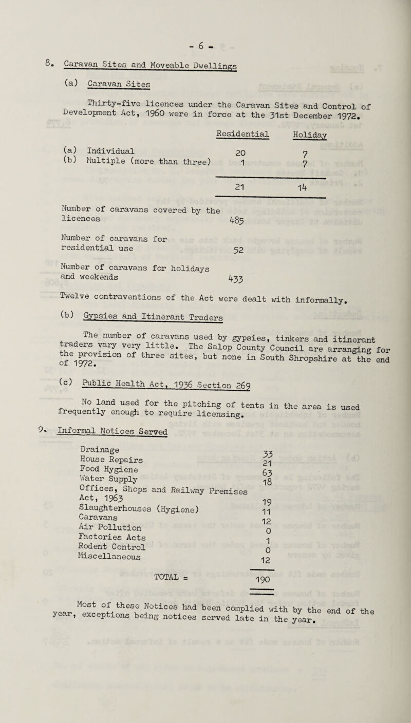 * Caravan Sites 3jid^Mov0ab]Le^Dw^V|_jj2^^ (a) Caravan Sites Thirty-five licences under the Caravan Sites and Control of development Act, I960 were in force at the 31st December 1972. Residential Holiday (a) Individual 20 7 (b) Multiple (more than three) 1 7 21 l4 Number of caravans covered by the licences 485 Number of caravans for residential use 52 Number of caravans for holidays and weekends 433 Twelve contraventions of the Act were dealt with informally. Gypsies and Itinerant Traders The number of caravans used by gypsies, tinkers and itinerant traders vary very little. The Salop County Council are arranging for £ei---0n of three 8ites> but none in South Shropshire at the end (c) Public Health Act. 1936 Section P6q No land used for the pitching of tents frequently enough to require licensing. in the area is used Informal Notices Served Drainage House Repairs Food Hygiene Water Supply Offices, Shops and Railway Premises Act, 1963 Slaughterhouses (Hygiene) Caravans Air Pollution Factories Acts Rodent Control Miscellaneous 33 21 63 18 19 11 12 0 1 0 12 TOTAL = 190 year be6n COnplied “ith by the end of the year, exceptions being notices served late in the year.