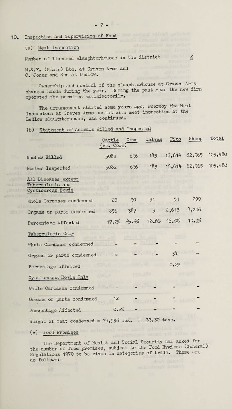 10. Inspection and Supervision of Food (a) Meat Inspection Number of licensed slaughterhouses in the district 2 M.S.F. (Meats) Ltd. at Craven Arms and C. Jones and Son at Ludlow. Ownership and control of the slaughterhouse at Craven Arms changed hands during the year. During the past year the new firm operated the premises satisfactorily. The arrangement started some years ago, whereby the Meat Inspectors at Craven Arms assist with meat inspection at the Ludlow slaughterhouse, was continued. (b) Statement of Animals Killed and Inspected Cattle Cows (ex. Cows) Calves Pigs Sheep Total Number Killed 5082 636 183 16,614 82,965 105,480 Number Inspected 5082 636 183 16,614 82,965 105,480 All Diseases except Tuberculosis and Cysticercus Bovis ’'/hole Carcases condemned 20 30 31 51 299 Organs or parts condemned 856 387 3 2,615 8,216 Percentage Affected 17.2$ 65.6$ 18.6% 16.0$ 10.3$ Tuberculosis Only Whole Carcases condemned - - - - - Organs or parts condemned - - - 34 - Percentage affected 0.2$ Cysticercus Bovis Only Whole Carcases condemned - . - - - — Organs or parts condemned 12 - - - - Percentage Affected 0.2$ - - - - Weight of meat condemned : = 74,598 lbs. = 33.3O tons. (c) Food Premises The Department of Health and Social Security has asked for the number of food premises, subject to the Food Hygiene (General; Regulations 1970 to be given in categories of trade. These are as follows:-
