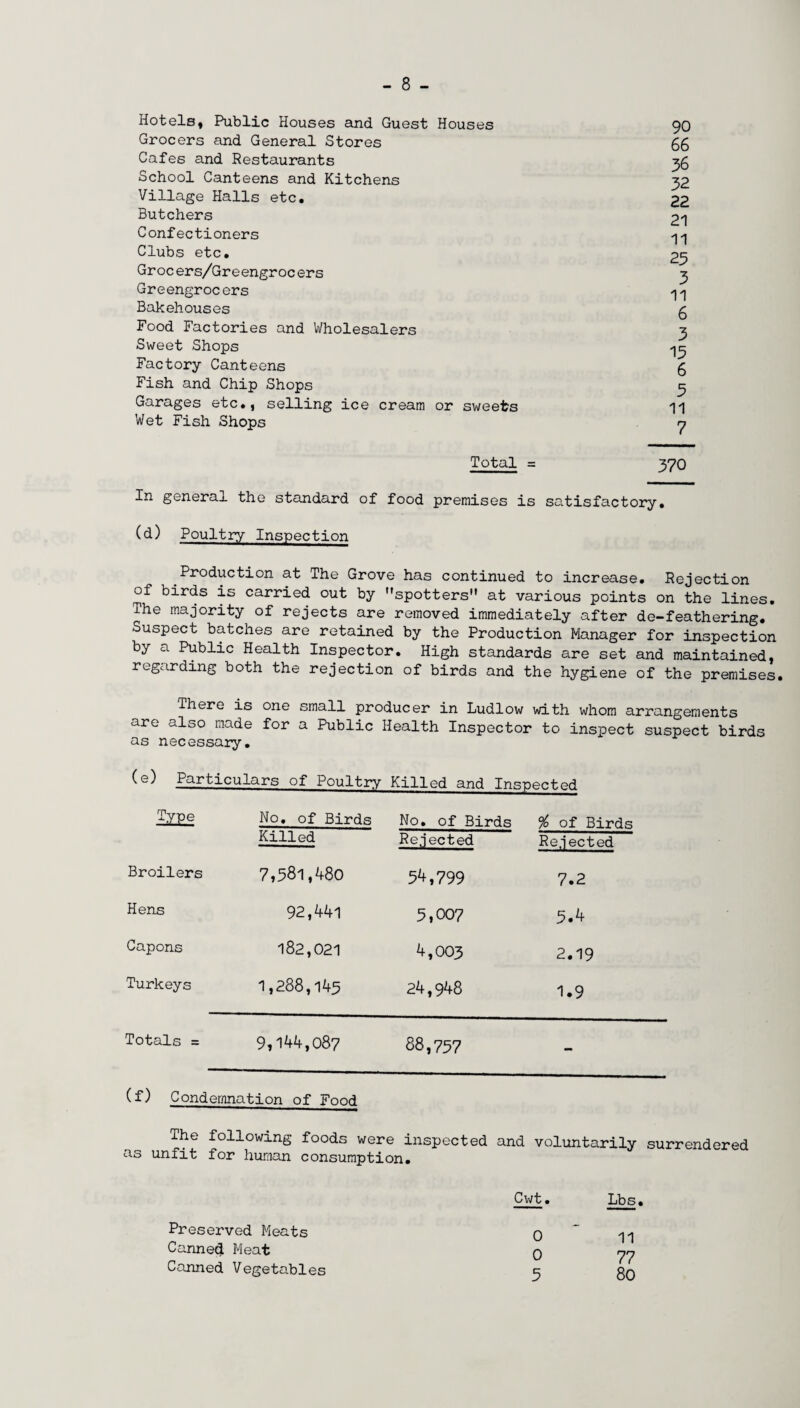 Hotels, Public Houses and Guest Grocers and General Stores Cafes and Restaurants School Canteens and Kitchens Village Halls etc. Butchers C onf ec tioners Clubs etc. Grocers/Gre engroc ers Greengrocers Bakehouses Food Factories and Wholesalers Sweet Shops Factory Canteens Fish and Chip Shops Garages etc., selling ice cream Wet Fish Shops In general the standard of food (d) Poultry Inspection Houses 90 66 36 32 22 21 11 25 3 11 6 3 13 6 3 or sweets 11 7 Total = 370 premises is satisfactory. Production at The Grove has continued to increase. Rejection of birds is carried out by spotters at various points on the lines. The majority of rejects are removed immediately after de-feathering. Suspect batches are retained by the Production Manager for inspection by a Public Health Inspector. High standards are set and maintained, regarding both the rejection of birds and the hygiene of the premises. There is one small producer in Ludlow with whom arrangements are also made for a Public Health Inspector to inspect suspect birds as necessary. (e) Particulars of Poultry Killed and Inspected Type No. of Birds Killed No. of Birds Rejected % of Birds Rejected Broilers 7,581,480 54,799 7.2 Hens 92,441 5,007 5.4 Capons 182,021 4,003 2.19 Turkeys 1,288,145 24,948 1.9 Totals = 9,144,087 88,757 - (T) Condemnation of Food The following foods were inspected and voluntarily surrendered as unfit for human consumption. Cwt. Lbs. Preserved Meats Canned Meat Canned Vegetables ^00 t 11 77 80