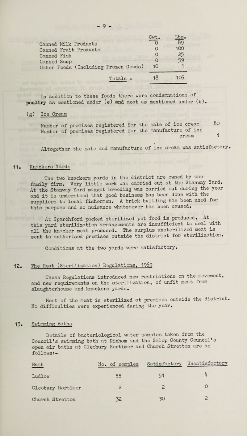 Canned Milk Products Cwt. 0 Lbs, S9 Canned Fruit Products 0 100 Canned Fish 0 25 Canned Soup (Including Frozen Goods) 0 59 Other Foods 10 1 Totals = 18 106 In addition to these foods there were condemnations of poultry as mentioned under (e) and meat as mentioned under (b). (g) Ice Cream Number of premises registered for the sale of ice cream 80 Number of premises registered for the manufacture of ice cream 1 Altogether the sale and manufacture of ice cream was satisfactory. 11. Knackers Yards The two knackers yards in the district are owned by one family firm. Very little work was carried out at the Stanway Yard. At the Stanway Yard maggot breeding was carried out during the year and it is understood that good business has been done with the suppliers to local fishermen. A brick building has been used for this purpose and no nuisance whatsoever has been caused. At Sparchford packed sterilized pet food is produced. At this yard sterilization arrangements are insufficient to deal with all the knacker meat produced. The surplus unsterilized meat is sent to authorised premises outside the district for sterilization. Conditions at the two yards were satisfactory. 12. The Meat (Sterilization) Regulations, 1969 These Regulations introduced new restrictions on the movement, and new requirements on the sterilization, of unfit meat from slaughterhouse and knackers yards. Most of the meat is sterilized at premises outside the district. No difficulties were experienced during the year* 13* Swimming Baths Details of bacteriological water samples taken from the Council’s swimming bath at Dinham and the Salop County Council’s open air baths at Clecbury Mortimer and Church Stretton are as follows:- Bath No. of samples Satisfactory Unsatisfactory Ludlow 55 Cleobury Mortimer 2 Church Stretton 32 30 2