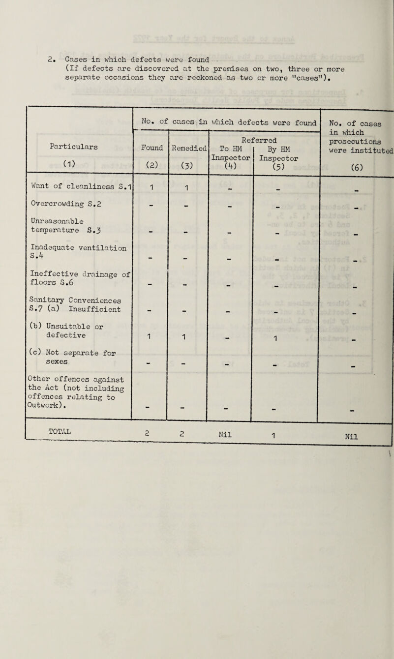 (If defects are discovered at the premises on two, three or more separate occasions they are reckoned as two or more ’'cases). No. of cases in which defects were found No. of cases in which Particulars Referred prosecutions Found Remedied To HM By HM were instituted (1) (2) (3) Inspector Inspector (4) (5) (6) Want of cleanliness S.1 1 1 — Overcrowding S.2 - - — — Unr ea s onab1e temperature S.3 Inadequate ventilation S.4 - . Ineffective drainage of floors S.6 r Sanitary Conveniences S.7 (a) Insufficient (b) Unsuitable or defective 1 1 - 1 - (c) Not separate for sexes - - - - Other offences against the Act (not including offences relating to Outwork). — . TOTAL 2