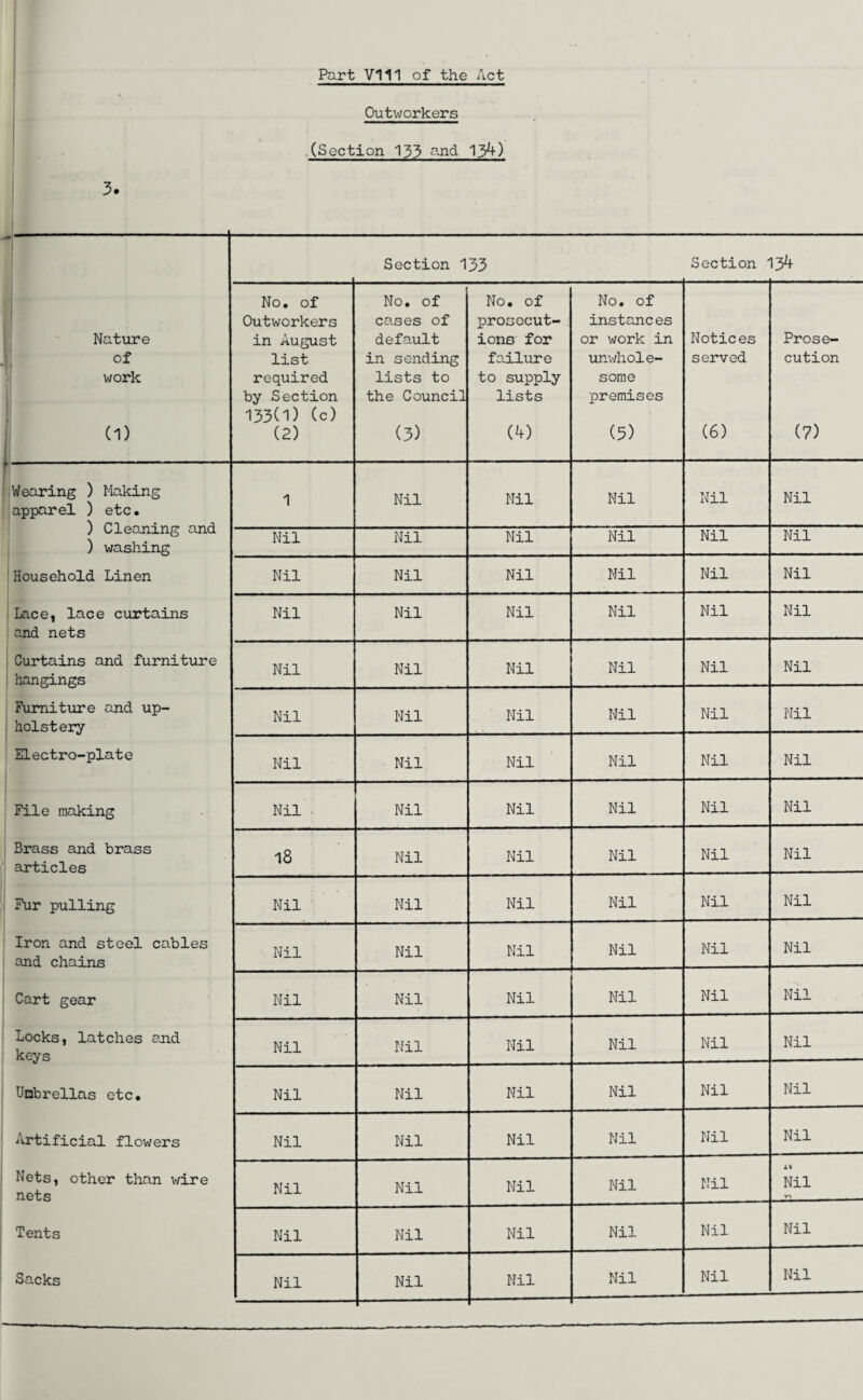 Part VI11 of the Act Outworkers (Section 133 and 134) 3. Section 133 Section 134 Nature of work (1) No. of Outworkers in August list required by Section 133(1) (c) (2) No. of cases of default in sending lists to the Council (3) No. of prosecut¬ ions for failure to supply lists (A) No. of instances or work in unwhole¬ some premises (5) Notices served (6) Prose¬ cution (7) Wearing ) Making apparel ) etc. ) Cleaning and ) washing 1 Nil Nil Nil Nil Nil Nil Nil Nil Nil Nil Nil Household Linen Nil Nil Nil Nil Nil Nil Lace, lace curtains and nets Nil Nil Nil Nil Nil Nil Curtains and furniture hangings Nil Nil Nil Nil Nil Nil Furniture and up¬ holstery Nil Nil Nil Nil Nil Nil Electro-plate Nil Nil Nil Nil Nil Nil File making Nil ■ Nil Nil Nil Nil Nil Brass and brass articles 18 Nil Nil Nil Nil Nil Fur pulling Nil Nil Nil Nil Nil Nil Iron and steel cables and chains Nil Nil Nil Nil Nil Nil Cart gear Nil Nil Nil Nil Nil Nil Locks, latches and keys Nil Nil Nil Nil Nil Nil Umbrellas etc. Nil Nil Nil Nil Nil Nil Artificial flowers Nil Nil Nil Nil Nil Nil Nets, other than wire nets Nil Nil Nil Nil Nil XI Nil •n Tents Nil Nil Nil Nil Nil Nil