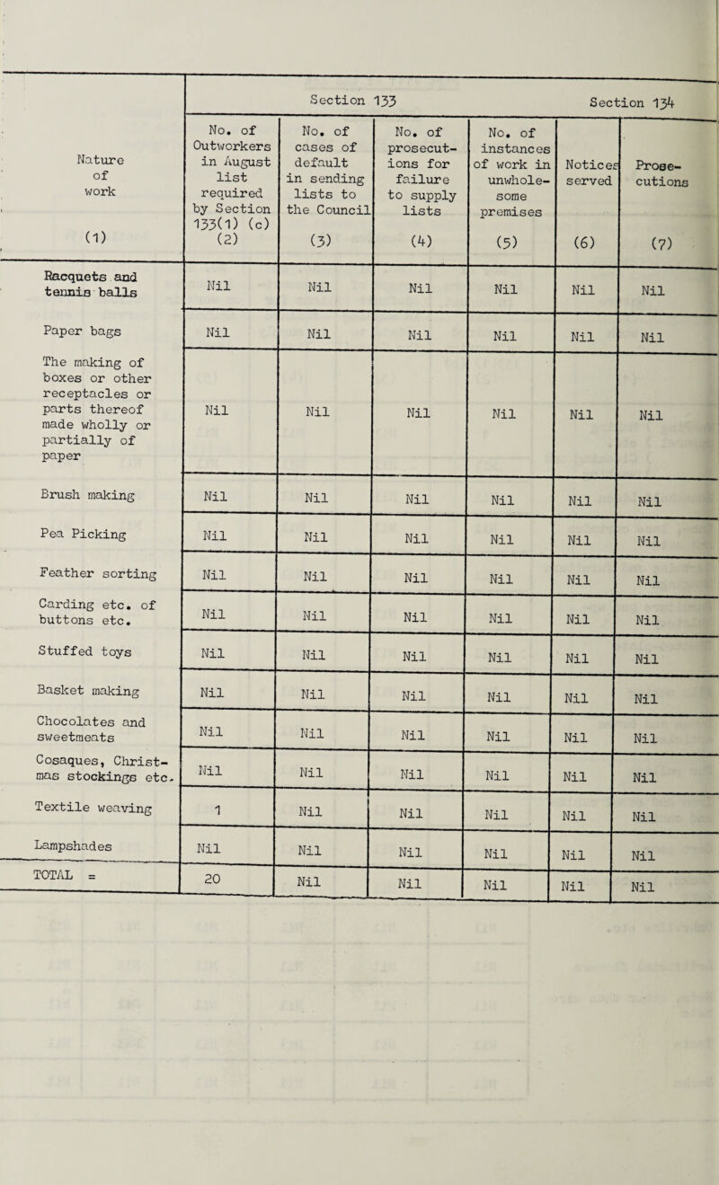Section 133 Section 134 Nature of work (1) No. of Outworkers in August list required by Section 133(1) (c) (2) No. of cases of default in sending lists to the Council (3) No. of prosecut¬ ions for failure to supply lists (4) No. of instances of work in unwhole¬ some premises (5) Notice;: served (6) Prose¬ cutions (7) Racquets and tennis balls Nil Nil Nil Nil Nil Nil Paper bags Nil Nil Nil Nil Nil Nil The making of boxes or other receptacles or parts thereof made wholly or partially of paper Nil Nil Nil Nil Nil Nil Brush making Nil Nil Nil Nil Nil Nil Pea Picking Nil Nil Nil Nil Nil Nil Feather sorting Nil Nil Nil Nil Nil Nil Carding etc. of buttons etc. Nil Nil Nil Nil Nil Nil Stuffed toys Nil Nil Nil Nil Nil Nil Basket making Nil Nil Nil Nil Nil Nil Chocolates and sweetmeats Nil Nil Nil Nil Nil Nil Cosaques, Christ¬ mas stockings etc. Nil Nil Nil Nil Nil Nil Textile weaving 1 Nil Nil Nil Nil Nil Lampshades Nil Nil Nil Nil Nil Nil TOTAL = 20