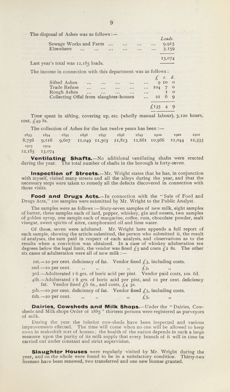 The disposal of Ashes was as follows:— Sewage Works and Farm ... Elsewhere Loads. 9.915 3A59 13.074 Last year’s total was 12,185 loads. - The income in connection with this department was as Sifted Ashes Trade Refuse Rough Ashes Collecting Offal from slaughter-houses follows : £ 5• 9 10 104 7 1 21 6 d. o o o 9 £i35 4 9 Time spent in sifting, covering up, etc. (wholly manual labour), 3,120 hours, cost, £^g 8s. The collection of Ashes for the last twelve years has been :— 1893 1894 1895 1896 1897 1898 1899 1900 1901 1902 8,756 9,Il6 9,607 11,049 11,503 11,813 II,66l 10,966 11,044 12,333 1903 1904 12,185 13.074 Ventilating Shafts.—No additional ventilating shafts were erected during the year.. The total number of shafts in the borough is forty-seven. Inspection of Streets.—Mr. Wright states that he has, in conjunction with myself, visited many streets and all the alleys during the year, and that the necessary steps were taken to remedy all the defects discovered in connection with those visits. Food and Drugs Acts.—In connection with the “ Sale of Food and Drugs Acts,” 100 samples were submitted by Mr. Wright to the Public Analyst. The samples were as follows :—Sixty-seven samples of new milk, eight samples of butter, three samples each of lard, pepper, whiskey, gin and sweets, two samples of golden syrup, one sample each of margarine, coffee, rum, chocolate powder, malt vinegar, sweet spirits of nitre, camphorated oil and lime water. Of these, seven were adultered. Mr. Wright here appends a full report of each sample, showing the article submitted, the person who submitted it, the result of analyses, the sum paid in respect of each analysis, and observations as to the results when a conviction was obtained. In a case of whiskey adulteration ten degrees below the legal limit, the vendor was fined £5 and costs £2 8s. The other six cases of adulteration were all of new milk :— 1st. —10 per cent, deficiency of fat. Vendor fined £3, including costs. 2nd.—10 per cent. ,, ,, ,, £2, 3rd.—Adulterated 16 grs. of boric acid per pint. Vendor paid costs, 10s. 6d. 4th.—Adulterated 18 grs. of boric acid per pint, and 10 per cent, deficiency fat. Vendor fined £6 6s., and costs, £\ 5s. 5th.—10 per cent, deficiency of fat. Vendor fined £5, including costs. 6th.—20 per cent. ,, „ ,, £5, Dairies, Cowsheds and IVlilk Shops.—Under the “Dairies, Cow¬ sheds and Milk shops Order of 1885 ” thirteen persons were registered as purveyors of milk. During the year the inferior cow-sheds have been inspected and various improvements effected. The time will come when no one will be allowed to keep cows in makeshift sort of houses; the health of the nation depends in such a large measure upon the purity of its milk supply that every branch of it will in time be carried out under constant and strict supervision. Slaughter Houses were regularly visited by Mr. Wright during the year, and on the whole were found to be in a satisfactory condition. Thirty-two licenses have been renewed, two transferred and one new license granted.