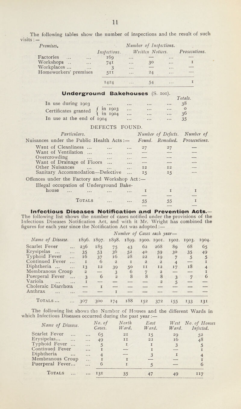 The following tables show the number of inspections and the result of such visits : — Premises. I nsfeci ions. Number of Inspections. Written Notices. Prosecutions. Factories 169 ... — — Workshops .. 741 30 1 Workplaces ... 3 — — Homeworkers’ premises 24 — 1424 54 1 Underground Bakehouses (S. 101). Totals. In use during 1903 • • ••• ••• ••• 38 Certificates granted / P 1903 1904 • • • ... .. • 0 36 In use at the end of 1904 ••• ••• 35 DEFECTS FOUND. Particulars. Number of Defects. Number of Nuisances under the Public Health Acts :— Found. Remedied. Prosecutions Want of Cleanliness ... 27 27 — Want of Ventilation ... — Overcrowding — — — Want of Drainage of Floors ... — — — Other Nuisances 12 12 — Sanitary Accommodation—Defective Offences under the Factory and Workshop Acl Illegal occupation of Underground Bake¬ 15 15 house 1 1 1 Totals 55 55 1 Infectious Diseases Notification and Prevention Acts.— The following list shows the number of cases notified under the provisions of the Infectious Diseases Notification Act, and with it Mr. Wright has combined the figures for each year since the Notification Act was adopted :— Number of Cases each year— Name of Disease. 1896. 1897. 1898. 1899. 1900. 1901. 1902. 1903. 1904 Scarlet Fever 236 185 75 43 62 268 89 68 65 Erysipelas ... 35 53 36 52 40 59 30 35 49 Typhoid Fever 16 37 16 28 22 19 7 5 5 Continued Fever ... 1 6 2 1 2 2 4 — 1 Diphtheria ... 13 12 39 50 11 12 *7 18 4 Membranous Croup 2 — 3 6 7 2 — — 1 Puerperal Fever 3 6 2 8 8 8 3 7 6 Variola 1 — — — — 2 5 — Choleraic Diarrhoea — 1 — — — — — — Anthrax — — 1 — — — — — — Totals. 307 300 *74 188 152 372 155 133 131 The following list shows the Number of Houses and the different Wards in which Infectious Diseases occurred during the past year:— Name of Disease. No. of Cases. North Ward. East Ward. West Ward. No. of Houses Infected. Scarlet Fever ... 65 21 15 29 52 Erysipelas... ... 49 11 22 16 48 Typhoid Fever ... 5 1 1 3 5 Continued Fever 1 — 1 1 Diphtheria 4 — 3 1 4 Membranous Croup 1 1 — — 1 Puerperal Fever... 6 1 5 — 6 Totals ... 131 35 47 49 117