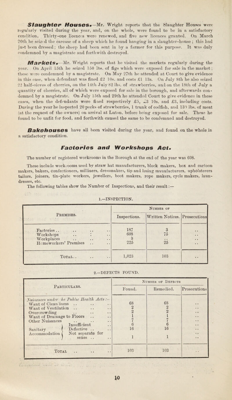 Slaughter* HouseSm—Mr. Wright reports that the Slaughter Houses were regularly visited during the year, and, on the whole, were found to be in a satisfactory condition. Thirty-one licences were renewed, and five new licences granted. On March 20th he seized the carcase of a sheep which he found hanging in a slaughter-house ; this had just been dressed; the sheep had been sent in by a farmer for this purpose. It was duly condemned by a magistrate and forthwith destroyed. arkets•—Mr. Wright reports that he visited the markets regularly during the year. On April 15th he seized 150 lbs. of figs which were exposed for sale in the market; these were condemned by a magistrate. On May 27th he attended at Court to give evidence in this case, when defendant was fined £2 10s. and costs £1 13s. On July 8th he also seized 22 half-sieves of cherries, on the 14th July 82 lbs. of strawberries, and on the 18th of July a quantity of cherries, all of which were exposed for sale in the borough, and afterwards con¬ demned by a magistrate. On July 15th and 29th he attended Court to give evidence in these cases, when the defendants were fined respectively £5, £3 10s. and £3, including costs. During the year he inspected 20 pecks of strawberries, 1 trunk of codfish, and 130 lbs. of meat (at the request of the owners) on arrival at Luton, before being exposed for sale. These he found to be unfit for food, and forthwith caused the same to be condemned and destroyed. Sake houses have all been visited during the year, and found on the whole in a satisfactory condition. factories amI Workshops Act« The number of registered workrooms in the Borough at the end of the year was 608. These include workrooms used bv straw hat manufacturers, block makers, box and cartoon makers, bakers, confectioners, milliners, dressmakers, tip and lining manufacturers, upholsterers tailors, joiners, tin-plate workers, jewellers, boot makers, rope makers, cycle makers, laun¬ dresses, etc. The following tables show the Number of Inspections, and their result:— 1.—INSPECTION. Premises. Number of Inspections. Written Notices. Prosecutions Factories .. 187 3 • • Workshops .. 1 608 75 • • Workplaces 3 • • • • Homeworkers’ Premises 225 25 • • Total.. 1,023 103 • • 2.—DEFECTS FOUND. Number of Defects Particulars. Found. Remedied. Prosecutions Nuisances under he Public Health Acts Want of Clean’iness 68 68 Want of Ventilation .. 2 2 Overcrowding . . 2 2 l Want of Drainage to Floors 1 Other Nuisances • 0 • • • • 7 7 Insufficient 6 6 Sanitary 1 Defective .. 16 16 Accommodation Not separate for sexes .. 1 1 Total 103 103