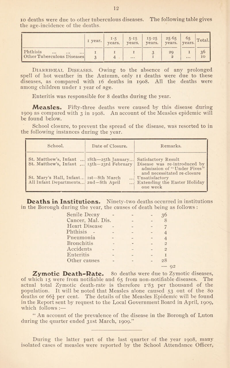 io deaths were due to other tuberculous diseases. The following table gives the age-incidence of the deaths. 1 year. i-5 years. 5-i5 years. 15-25 years. 2565 years. 65 years. Total. Phthisis . 1 1 1 3 29 I 36 Other Tuberculous Diseases 3 4 ... 1 2 ... 10 Diarrhceae Diseases. Owing to the absence of any prolonged spell of hot weather in the Autumn, only 11 deaths were due to these diseases, as compared with 16 deaths in 1908. All the deaths were among children under 1 year of age. Enteritis was responsible for 8 deaths during the year. Measles. Fifty-three deaths were caused by this disease during 1909 as compared with 3 in 1908. An account of the Measles epidemic will be found below. School closure, to prevent the spread of the disease, was resorted to in the following instances during the year. School. Date of Closure. Remarks. St. Matthew’s, Infant ... 18th—25th January... Satisfactory Result St. Matthew’s, Infant .... 15th—23rd February Disease was re-introduced by admission of “ Under Fives” and necessitated re-closure St. Mary’s Hall, Infant... 1st—8th March Unsatisfactory All Infant Departments... 2nd—8th April Extending the Easter Holiday one week Deaths in Institutions. Ninety-two deaths occurred in institutions in the Borough during the year, the causes of death being as follows : Senile Decay Cancer, Mai. Dis. Heart Disease Phthisis Pneumonia Bronchitis Accidents Enteritis Other causes 36 8 7 4 4 2 2 1 28 — 92 Zymotic Death-Rate. 80 deaths were due to Zymotic diseases, of which 15 were from notifiable and 65 from non-notifiable diseases. The actual total Zymotic death-rate is therefore 1*83 per thousand of the population. It will be noted that Measles alone caused 53 out of the 80 deaths or 66J per cent. The details of the Measles Epidemic will be found in the Report sent by request to the Eocal Government Board in April, 1909, which follows :— “ An account of the prevalence of the disease in the Borough of Euton during the quarter ended 31st March, 1909.” During the latter part of the last quarter of the year 1908, many isolated cases of measles were reported by the School Attendance Officer,