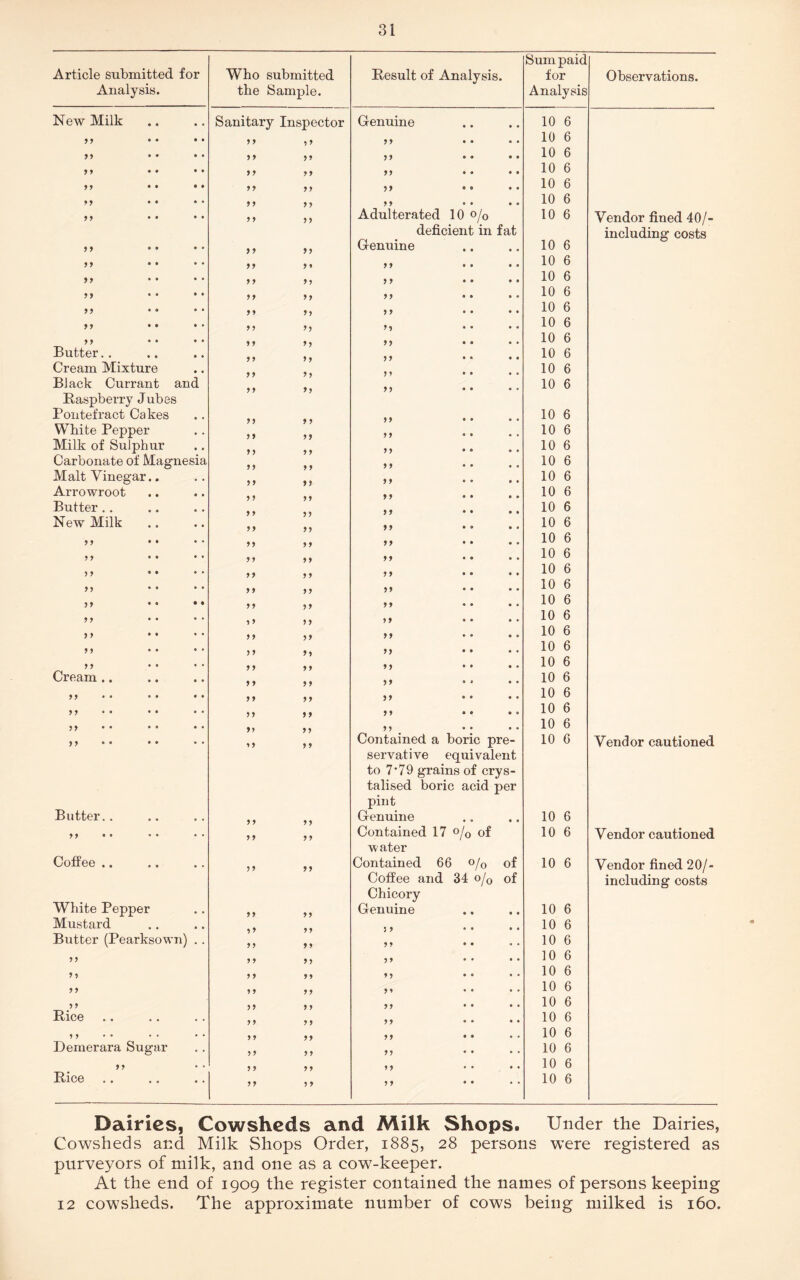 Article submitted for Analysis. Who submitted the Sample. Result of Analysis. Sum paid for Analysis Observations. New Milk Sanitary Inspector Genuine 10 6 99 . • • • ” 5 > 99 10 6 99 • • • • >> )’ ,, .. .. 10 6 M • • • • >> ft 99 • • • • 10 6 • • • • >> >> ,, *. 10 6 M • • >> n 99 • • • • 10 6 99 • • ” ■>•> Adulterated 10 0fQ 10 6 Vendor fined 40/- deficient in fat including costs 99 9 9 9 9 9 9 Genuine 10 6 9 9 9 9 9 9 9 9 99 • • • • 10 6 *> ,, .. .. 10 6 99 99 • * 99 • • 10 6 9 9 9 9 99 10 6 99 • • • * ,, 10 6 99 99 99 9 9 9 ) 99 « a 10 6 Butter.. 9 9 99 9 • 10 6 Cream Mixture 9 9 • ® 9 0 10 6 Black Currant and 9 9 • O 9* 10 6 Raspberry Jubes Pontefract Cakes 99 9a 00 10 6 White Pepper 9 9 9 9 99 00 10 6 Milk of Sulphur 9 9 9 9 99 • • 10 6 Carbonate of Magnesia 9 9 9 9 10 6 Malt Vinegar.. 9 9 9 9 9 9 10 6 Arrowroot 99 99 ® * 10 6 Butter .. 99 99 99 10 6 New Milk 9 9 9 9 • • 10 6 9 9 9 9 99 99 10 6 99 99 9 9 >> >> 99 •• 10 6 9 9 9 9 99 00 0 . 10 6 9 9 9 9 >> >5 ,, .. 10 6 ,, .. • • 9 9 9 9 99 10 6 99 9 9 9 9 99 00 10 6 ,, . • 9 9 9 9 99 10 6 99 >> >> >> 10 6 9 9 9 9 9 9 9 9 ,, 10 6 Cream .. 9 9 9 9 10 6 9 9 9 9 99 99 >> ,, 10 6 99 99 99 >> >> >> 99 10 6 99 99 9 9 >> 10 6 ,, .. .. 9 9 9 9 Contained a boric pre- 10 6 Vendor cautioned servative equivalent to 7*79 grains of crys- talised boric acid per pint Butter.. 9 9 9 9 Genuine 10 6 9 9 9 9 9 9 9 9 Contained 17 °/o of 10 6 Vendor cautioned water Coffee .. 9 9 9 9 Contained 66 o/Q of 10 6 Vendor fined 20/- Coffee and 34 o/Q of including costs Chicory W hite Pepper 9 9 9 9 Genuine 10 6 Mustard 5 9 9 9 9 9 10 6 Butter (Pearksown) .. 9 9 9 9 9 9 9 9 10 6 9 9 ” 5 5 99 10 6 9 9 9 9 99 10 6 99 >> 99 10 6 9 9 9 9 9 9 9 9 9 9 10 6 Rice 9 9 9 9 99 99 99 10 6 9 9 9 9 9 9 9 9 10 6 Demerara Sugar 9 9 9 9 99 10 6 99 9 9 9 9 99 . . • ♦ 10 6 Rice 9 9 9 9 99 9 9 10 6 Dairies, Cowsheds and Milk Shops. Under the Dairies, Cowsheds and Milk Shops Order, 1885, 28 persons were registered as purveyors of milk, and one as a cow-keeper. At the end of 1909 the register contained the names of persons keeping 12 cowsheds. The approximate number of cows being milked is 160.