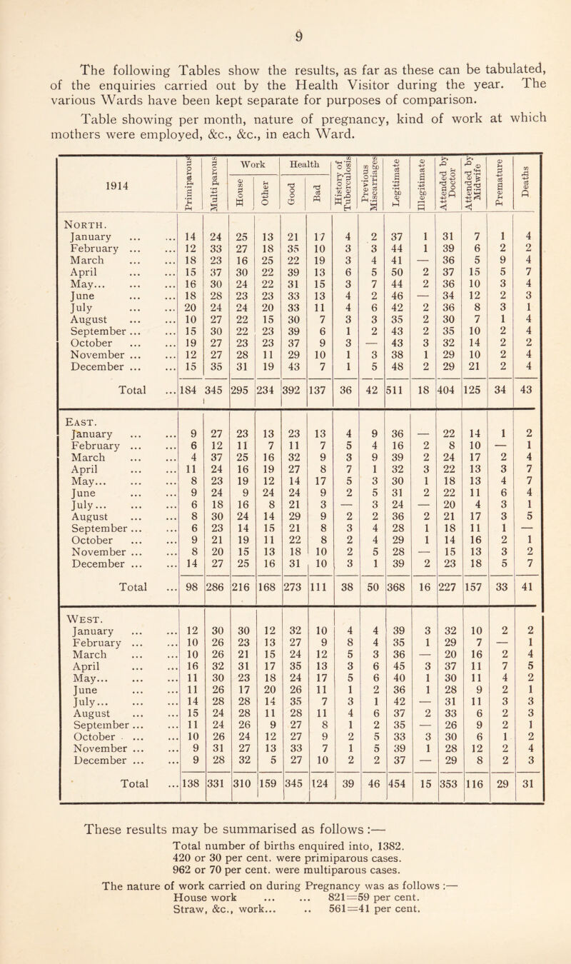 The following Tables show the results, as far as these can be tabulated, of the enquiries carried out by the Health Visitor during the year. The various Wards have been kept separate for purposes of comparison. Table showing per month, nature of pregnancy, kind of work at which mothers were employed, &c., &c., in each Ward. 1914 % P O H cS P. •r* | *Jh Ph Multi parous Work Health History of Tuberculosis Previous Miscarriages Legitimate Illegitimate Attended by Doctor Attended by Midwife Premature Deaths House Other Good Bad North. January ♦ « • 14 24 25 13 21 17 4 2 37 1 31 7 1 4 February ... • • • 12 33 27 18 35 10 3 3 44 1 39 6 2 2 March • • • 18 23 16 25 22 19 3 4 41 — 36 5 9 4 April • • • 15 37 30 22 39 13 6 5 50 2 37 15 5 7 May... • • • 16 30 24 22 31 15 3 7 44 2 36 10 3 4 June • • • 18 28 23 23 33 13 4 2 46 — 34 12 2 3 July • • • 20 24 24 20 33 11 4 6 42 2 36 8 3 1 August • • • 10 27 22 15 30 7 3 3 35 2 30 7 1 4 September ... • • . 15 30 22 23 39 6 1 2 43 2 35 10 2 4 October • • • 19 27 23 23 37 9 3 — 43 3 32 14 2 2 November ... ... 12 27 28 11 29 10 1 3 38 1 29 10 2 4 December ... ... 15 35 31 19 43 7 1 5 48 2 29 21 2 4 Total ... 184 345 295 234 392 137 36 42 511 18 404 125 34 43 East. January • • • 9 27 23 13 23 13 4 9 36 — 22 14 1 2 February ... • « . 6 12 11 7 11 7 5 4 16 2 8 10 — 1 March • • • 4 37 25 16 32 9 3 9 39 2 24 17 2 4 April , , , 11 24 16 19 27 8 7 1 32 3 22 13 3 7 May... • • • 8 23 19 12 14 17 5 3 30 1 18 13 4 7 June • • • 9 24 9 24 24 9 2 5 31 2 22 11 6 4 July... • • • 6 18 16 8 21 3 — 3 24 — 20 4 3 1 August 8 30 24 14 29 9 2 2 36 2 21 17 3 5 September ... 6 23 14 15 21 8 3 4 28 1 18 11 1 — October • • • 9 21 19 11 22 8 2 4 29 1 14 16 2 1 November ... • • • 8 20 15 13 18 10 2 5 28 — 15 13 3 2 December ... ... 14 27 25 16 31 10 3 1 39 2 23 18 5 7 Total ... 98 286 216 168 273 111 38 50 368 16 227 157 33 41 West. January • • • 12 30 30 12 32 10 4 4 39 3 32 10 2 2 F ebruary ... ... 10 26 23 13 27 9 8 4 35 1 29 7 — 1 March « • • 10 26 21 15 24 12 5 3 36 — 20 16 2 4 April « • • 16 32 31 17 35 13 3 6 45 3 37 11 7 5 May... • • • 11 30 23 18 24 17 5 6 40 1 30 11 4 2 June • • • 11 26 17 20 26 11 1 2 36 1 28 9 2 1 July. • • • 14 28 28 14 35 7 3 1 42 — 31 11 3 3 August • • • 15 24 28 11 28 11 4 6 37 2 33 6 2 3 September ... • • • 11 24 26 9 27 8 1 2 35 — 26 9 2 1 October • • • 10 26 24 12 27 9 2 5 33 3 30 6 1 2 November ... • • • 9 31 27 13 33 7 1 5 39 1 28 12 2 4 December ... ... 9 28 32 5 27 10 2 2 37 — 29 8 2 3 Total ... 138 331 310 159 345 124 39 46 454 15 353 116 29 31 These results may be summarised as follows :— Total number of births enquired into, 1382. 420 or 30 per cent, were primiparous cases. 962 or 70 per cent, were multiparous cases. The nature of work carried on during Pregnancy was as follows :— House work ... ... 821=59 per cent. Straw, &c., work... .. 561=41 per cent.