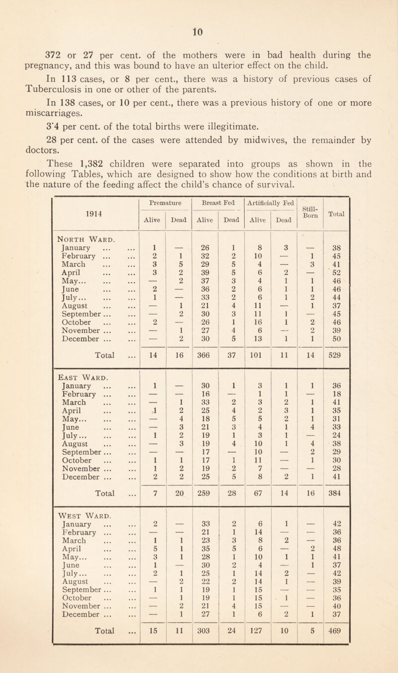 io 372 or 27 per cent, of the mothers were in bad health during the pregnancy, and this was bound to have an ulterior effect on the child. In 113 cases, or 8 per cent., there was a history of previous cases of Tuberculosis in one or other of the parents. In 138 cases, or 10 per cent., there was a previous history of one or more miscarriages. 3*4 per cent, of the total births were illegitimate. 28 per cent, of the cases were attended by midwives, the remainder by doctors. These 1,382 children were separated into groups as shown in the following Tables, which are designed to show how the conditions at birth and the nature of the feeding affect the child’s chance of survival. 1914 Premature Breast Fed Artificially Fed Still- Born Total Alive Dead Alive Dead Alive Dead North Ward. January 1 — 26 1 8 3 — 38 February ... 2 1 32 2 10 — 1 45 March 3 5 29 5 4 — 3 41 April 3 2 39 5 6 2 — 52 May... — 2 37 3 4 1 1 46 June . 2 — 36 2 6 1 1 46 July. 1 — 33 2 6 1 9 mmi 44 August — 1 21 4 11 — 1 37 September... — 2 30 3 11 1 — 45 October 2 — 26 1 16 1 2 46 November ... — 1 27 4 6 — 2 39 December ... — 2 30 5 13 1 1 50 Total 14 16 366 37 101 11 14 529 East Ward. January 1 — 30 1 3 1 1 36 February ... — — 16 — 1 1 — 18 March — 1 33 2 3 2 1 41 April . 1 2 25 4 2 3 1 35 May... — 4 18 5 5 2 1 31 June . — 3 21 3 4 1 4 33 July. 1 2 19 1 3 1 — 24 August — 3 19 4 10 1 4 38 September... — — 17 — 10 — 2 29 October 1 1 17 1 11 — 1 30 November ... 1 2 19 2 7 — — 28 December ... 2 2 25 5 8 2 1 41 Total 7 20 259 28 67 14 16 384 West Ward. January 2 — 33 2 6 1 — 42 February ... — — 21 1 14 — — 36 March 1 1 23 3 8 2 — 36 April 5 1 35 5 6 — 2 48 May... 3 1 28 1 10 1 1 41 June . 1 — 30 2 4 — 1 37 July... 2 1 25 1 14 2 — 42 August — 2 22 2 14 1 — 39 September... 1 1 19 1 15 — — 35 October — 1 19 1 15 1 — 36 November ... — 2 21 4 15 — — 40 December ... — 1 27 1 6 2 1 37