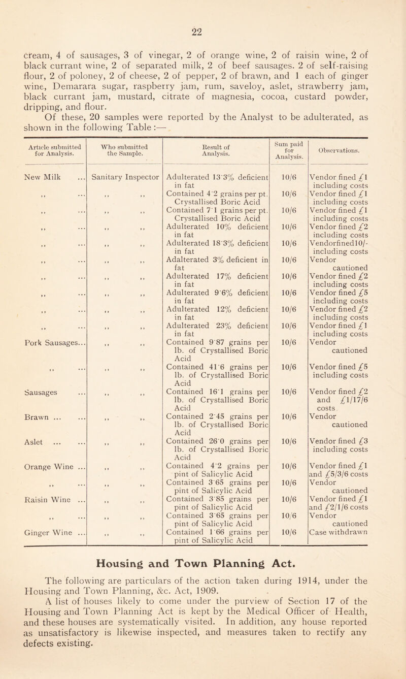 (Team, 4 of sausages, 3 of vinegar, 2 of orange wine, 2 of raisin wine, 2 of black currant wine, 2 of separated milk, 2 of beef sausages. 2 of self-raising flour, 2 of poloney, 2 of cheese, 2 of pepper, 2 of brawn, and 1 each of ginger wine, Detnarara sugar, raspberry jam, rum, saveloy, aslet, strawberry jam, black currant jam, mustard, citrate of magnesia, cocoa, custard powder, dripping, and flour. Of these, 20 samples were reported by the Analyst to be adulterated, as shown in the following Table :—- Article submitted for Analysis. Who submitted the Sample. Result of Analysis. Sum paid for Analysis. Observations. New Milk Sanitary Inspector Adulterated 13'3% deficient in fat 10/6 Vendor fined £l including costs Contained 4'2 grains per pt. Crystallised Boric Acid 10/6 Vendor fined £ 1 including costs Contained 71 grains per pt. Crystallised Boric Acid 10/6 Vendor fined £\ including costs Adulterated 10% deficient in fat 10/6 Vendor fined £2 including costs Adulterated 18'3% deficient in fat 10/6 VendorfinedlO/- including costs Adalterated 3% deficient in fat 10/6 Vendor cautioned Adulterated 17% deficient in fat 10/6 Vendor fined £2 including costs Adulterated 9'6% deficient in fat 10/6 Vendor fined £5 including costs y y • * * Adulterated 12% deficient in fat 10/6 Vendor fined £2 including costs y > * * * Adulterated 23% deficient in fat 10/6 Vendor fined £\ including costs Pork Sausages... Contained 9'87 grains per lb. of Crystallised Boric Acid 10/6 Vendor cautioned y y * * * Contained 41'6 grains per lb. of Crystallised Boric Acid 10/6 Vendor fined £5 including costs Sausages Contained 16’1 grains per lb. of Crystallised Boric Acid 10/6 Vendor fined £2 and £1/17/6 costs Brawn ... Contained 2'45 grains per lb. of Crystallised Boric Acid 10/6 Vendor cautioned Aslet Contained 26'0 grains per lb. of Crystallised Boric Acid 10/6 Vendor fined £3 including costs Orange Wine ... Contained 4’2 grains per pint of Salicylic Acid 10/6 Vendor fined £l and £5/3/6 costs » » • • • Contained 3'65 grains per pint of Salicylic Acid 10/6 Vendor cautioned Raisin Wine ... Contained 3‘85 grains per pint of Salicylic Acid 10/6 Vendor fined £1 and £2/1/6 costs y y * • • Contained 3'65 grains per pint of Salicylic Acid 10/6 Vendor cautioned Ginger Wine ... Contained 1'66 grains per pint of Salicylic Acid 10/6 Case withdrawn Housing and Town Planning Act. The following are particulars of the action taken during 1914, under the Housing and Town Planning, &c. Act, 1909. A list of houses likely to come under the purview of Section 17 of the Housing and Town Planning Act is kept by the Medical Officer of Health, and these houses are systematically visited. In addition, any house reported as unsatisfactory is likewise inspected, and measures taken to rectify any defects existing.