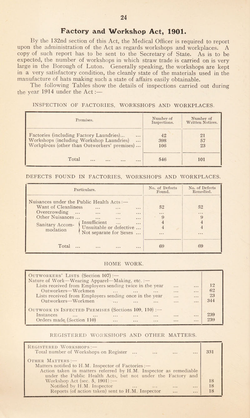 Factory and Workshop Act, 1901. By the 132nd section of this Act, the Medical Officer is required to report upon the administration of the Act as regards workshops and workplaces. A copy of such report has to be sent to the Secretary of State. As is to be expected, the number of workshops in which straw trade is carried on is very large in the Borough of Luton. Generally speaking, the workshops are kept in a very satisfactory condition, the cleanly state of the materials used in the manufacture of hats making such a state of affairs easily obtainable. The following Tables show the details of inspections carried out during the vear 1914 under the Act:— INSPECTION OF FACTORIES, WORKSHOPS AND WORKPLACES. Premises. Number of Inspections. Number of Written Notices. Factories (including Factory Laundries)... 42 21 Workshops (including Workshop Laundries) 398 57 Workplaces (other than Outworkers’ premises) ... 108 23 Total ••• ... 546 101 DEFECTS FOUND IN FACTORIES, WORKSHOPS AND WORKPLACES. Particulars. No. of Defects Found. No. of Defects Remedied. Nuisances under the Public Health Acts :— Want of Cleanliness 52 52 Overcrowding ... • • • • • . Other Nuisances ... 9 9 o .. . ( Insufficient Sanitary Accom- ) TT , , , ,. j { Unsuitable or detective ... modation , , \ Not separate for Sexes ... 4 4 4 4 ... ... Total ... ••• ... 69 69 HOME WORK. Outworkers’ Lists (Section 107) :—- Nature of Work—Wearing Apparel—Making, etc. :— Lists received from Employers sending twice in the year 12 Outworkers—Workmen 62 Lists received from Employers sending once in the year 23 Outworkers—Workmen 344 Outwork in Infected Premises (Sections 109, 110) :—■ Instances 239 Orders made (Section 110) 239 REGISTERED WORKSHOPS AND OTHER MATTERS. Registered Workshops:— Total number of Workshops on Register 331 Other Matters :— Matters notified to H.M. Inspector of Factories :— Action taken in matters referred by H.M. Inspector as remediable under the Public Health Acts, but not under the Factory and Workshop Act (sec. 5, 1901) :— 18 Notified by H.M. Inspector 18 Reports (of action taken) sent to H.M. Inspector 18