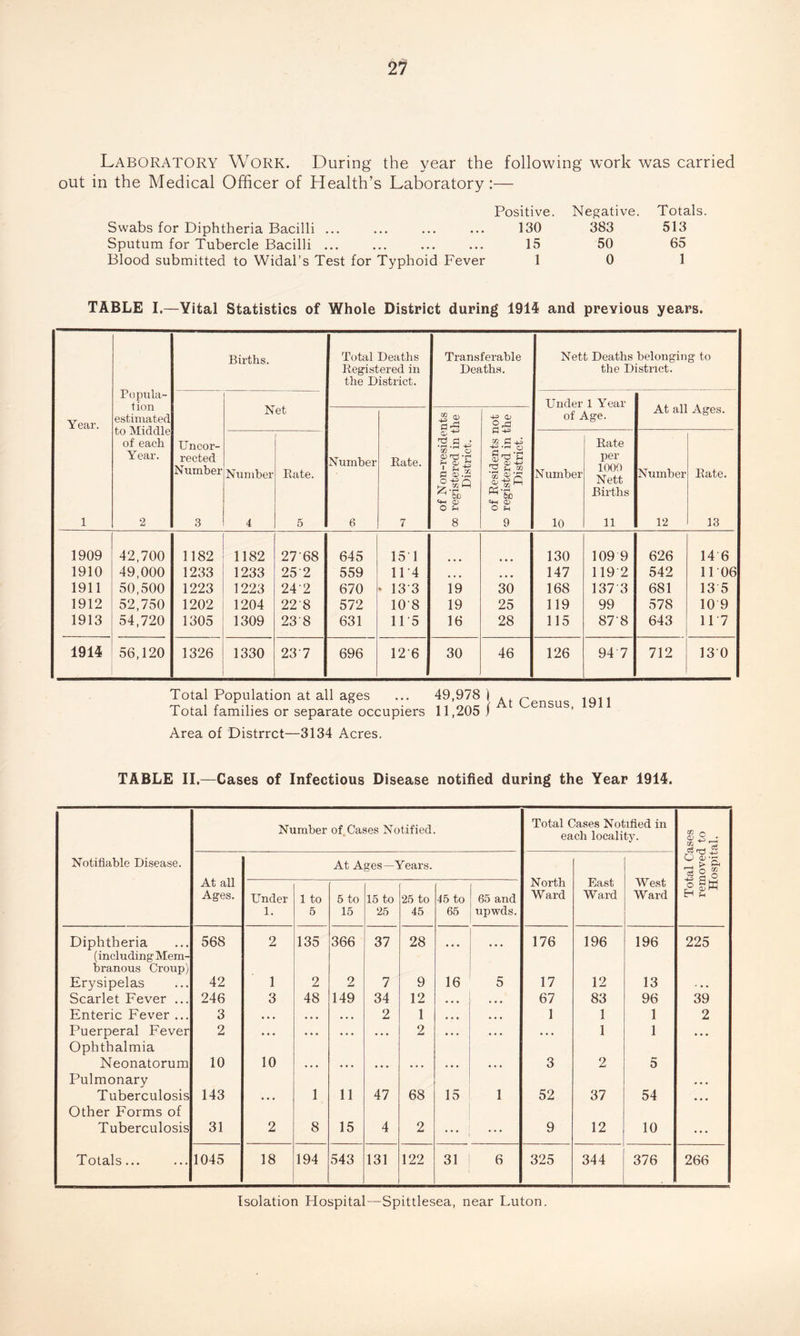 Laboratory Work. During the year the following work was carried out in the Medical Officer of Health’s Laboratory:— Positive. Swabs for Diphtheria Bacilli ... ... ... ... 130 Sputum for Tubercle Bacilli ... ... ... ... 15 Blood submitted to Widal’s Test for Typhoid Fever 1 Negative. 383 50 0 Totals. 513 65 1 TABLE I.—Vital Statistics of Whole District during 1914 and previous years. Popula¬ tion estimated to Middle of each Year. Births. Total Deaths Registered in the District. Transferable Deaths. Nett Deaths belongin the District. g to Under 1 Year Year. JNet .g 0) -U <U of Age. At ail Ages. Uncor¬ rected Number Number r Rate. Number Rate. ' Non-reside sgistered in t District. ' Residents i ■gistered in t District. Number Rate per 1000 Nett Births Number Rate. O ?H O 1 2 3 4 5 6 7 8 9 10 11 12 13 1909 42,700 1182 1182 2768 645 151 130 109 9 626 14 6 1910 49,000 1233 1233 25'2 559 11*4 • • • • • • 147 119 2 542 1T06 1911 50,500 1223 1223 24'2 670 • 133 19 30 168 137 3 681 13 5 1912 52,750 1202 1204 22'8 572 10'8 19 25 119 99 578 10 9 1913 54,720 1305 1309 238 631 11 ‘5 16 28 115 878 643 117 1914 56,120 1326 1330 237 696 126 30 46 126 947 712 13 0 Total Population at all ages ... 49,978 ) . r ,Q11 Total families or separate occupiers 11,205 / Area of Distrrct—3134 Acres. TABLE II.—Cases of Infectious Disease notified during the Year 1914. Number of Cases Notified. Total Cases Notified in each locality. Total Cases removed to Hospital. Notifiable Disease. At all Ages. At Ages—Years. North Ward East Ward West Ward Under 1. 1 to 5 5 to 15 15 to 25 25 to 45 45 to 65 65 and upwds. Diphtheria (including Mem¬ branous Croup) 568 2 135 366 37 28 ... ... 176 196 196 225 Erysipelas 42 1 2 2 7 9 16 5 17 12 13 * • . Scarlet Fever ... 246 3 48 149 34 12 • • • • • • 67 83 96 39 Enteric Fever ... 3 • • • • • • • • • 2 1 • • • • • • 1 1 1 2 Puerperal Fever Ophthalmia 2 ... ... ... ... 2 ... ... • . . 1 1 • • • Neonatorum Pulmonary 10 10 ... * • • ... ... • • • 3 2 5 Tuberculosis Other Forms of 143 ... 1 11 47 68 15 1 52 37 54 * • • Tuberculosis 31 2 8 15 4 2 ... ... 9 12 10 • • • Totals... 1045 18 194 543 131 122 31 6 325 344 376 266 Isolation Hospital—Spittlesea, near Luton.