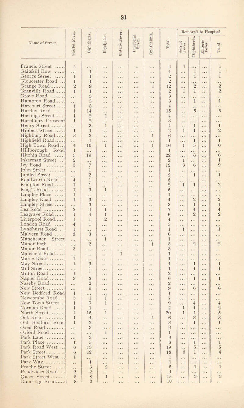 Name of Street. Scarlet Fever. Diphtheria. Erysipelas. Enteric Fever. Puerperal Fever. Ophthalmia. Total. Pien +3 . 0) ^ rr- 0) 3 > O rj1 CC P fioved • rH a> ,0 ft • i—i P Enteric o' Fever. H o -GG w i—i. Total. E Francis Street . 4 1 4 1 1 Gaitskill Row . ... 1 ... 1 1 1 George Street . 1 1 ... ... 2 1 1 Gloucester Road ... 1 1 ... ... 2 ... , , . Grange Road. 2 9 1 12 2 2 Granville Road. 1 1 ... ... 2 1 1 2 Grove Road . 3 ... 3 ... . . . Flarapton Road. • • • 3 . . . • • • 3 1 1 Harcourt Street. 1 3 ... ... 4 . . • • • Hartley Road . 1 14 ... ... ... 15 5 5 Hastings Street. 1 2 1 . . . • • • • • • 4 • • • • • • Hazelbury Crescent 1 2 . . . , . , . . . 3 . . . • • • Henry Street. • • • 3 1 • • • . . . ... 4 1 1 Hibbert Street . 1 1 ... 2 1 1 2 Highbury Road. 3 2 . . , ... 1 6 . , . • • • Highfield Road. • • • 1 • • • ... 1 1 1 High Town Road ... 4 10 1 ... 1 16 1 5 6 Hillborough Road 1 . . . . . , ... 1 . . . ... Hitchin Road . 3 19 22 6 6 Inkerman Street ... 2 ... ... ... ... 2 1 ... 1 Ivy Road . 5 7 ... ... 12 3 6 9 John Street . ... 1 ... ... 1 . , . • • • Jubilee Street . ... 2 ... ... ... 2 1 1 Kenilworth Road ... 4 1 ... ... 5 ... ... Kimpton Road . 1 1 . . . . . . ... 2 1 1 2 King’s Road . 1 3 1 . . . • • • 5 . . , • • • Langley Place . 1 . . . . . . ... 1 . • • • • • Langley Road . 1 3 • • • • • • • • • 4 2 2 Langley Street . . . . 3 . . . . . . • • • 3 1 1 Lea Road . 2 4 1 ... ... • • • 7 4 4 Leagrave Road. 1 4 1 , . , ... ... 6 2 2 Liverpool Road. 1 1 2 ... ... 4 ... . . . London Road . 4 1 ... ... 5 ... ... Lyndhurst Road ... 1 ... ... ... .... 1 1 , . . 1 Malvern Road . 3 3 ... ... 6 ... ... Manchester Street ... 1 ... ... 1 ... ... Manor Path .. ... 2 ... ... 1 3 2 2 Manor Road . 3 ... 3 ... ... Mansfield Road. 1 ... 1 ... ... Maple Road .. 1 . . . . . . . , . 1 . . . • • • May Street. 1 3 ... ... 4 1 1 Mill Street. ... 1 ... ... 1 1 1 Milton Road . 1 1 ... ... 2 ... ... Napier Road. 3 3 . . . . . . ... 6 1 1 Naseby Road. , . , 2 • • . . . . 2 | • • • • • • New Street. ... 9 ... ... 9 6 6 New Bedford Road 1 ... ... ... ... 1 ... ... Newcombe Road ... 5 1 1 ... 7 ... ... New Town Street ... 1 7 1 ... ... ... 9 4 4 Norman Road . 1 1 ... ... ... ... 2 1 1 2 North Street . 4 15 1 ... ... ... 20 1 4 5 Oak Road . 1 4 ... ... 1 6 ... 3 3 Old Bedford Road 1 2 ... ... ... 3 1 1 Oxen Road. • • • 3 ... ... ... 3 ... ... Oxford Road . . . . ... 1 ... ... ... 1 ... ... Park Lane . ... 3 ... ... ... 3 ... ... Park Place. 1 5 ... . , , ! 6 1 1 Park Road West ... 6 13 ... 19 5 5 Park Street. 6 12 ... ... 18 3 1 4 Park Street West ... 1 ... ... 1 ... ... Park Way . ... 1 . . . ... 1 • • • • • • Peache Street . ... 3 2 ... ... 5 1 1 Pondwicks Road ... 2 2 ... . . . ... 4 • • • • . « Queen Street. 6 8 1 . . . . . . ... 15 3 3 Ramridge Road. 8 2 1 ... • « • ... 1 ... 10 ... * • • ... -