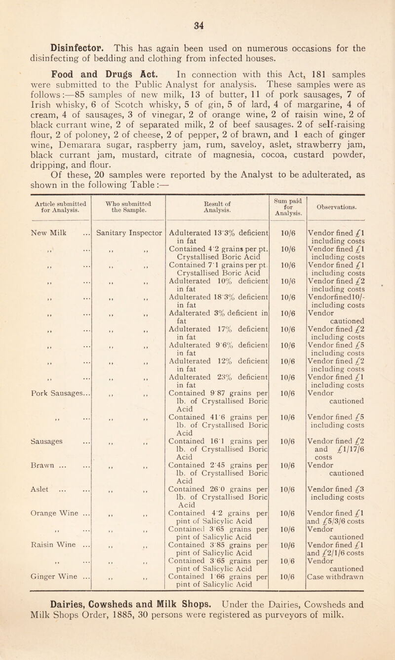Disinfector. This has again been used on numerous occasions for the disinfecting of bedding and clothing from infected houses. Food and Drugs Act. In connection with this Act, 181 samples were submitted to the Public Analyst for analysis. These samples were as follows:—85 samples of new milk, 13 of butter, 11 of pork sausages, 7 of Irish whisky, 6 of Scotch whisky, 5 of gin, 5 of lard, 4 of margarine, 4 of cream, 4 of sausages, 3 of vinegar, 2 of orange wine, 2 of raisin wine, 2 of black currant wine, 2 of separated milk, 2 of beef sausages. 2 of self-raising flour, 2 of poloney, 2 of cheese, 2 of pepper, 2 of brawn, and 1 each of ginger wine, Demarara sugar, raspberry jam, rum, saveloy, aslet, strawberry jam, black currant jam, mustard, citrate of magnesia, cocoa, custard powder, dripping, and flour. Of these, 20 samples were reported by the Analyst to be adulterated, as shown in the following Table :— Article submitted for Analysis. Who submitted the Sample. Result of Analysis. Sum paid for Analysis. Observations. New Milk Sanitary Inspector Adulterated 13'3% deficient in fat 10/6 Vendor fined £\ including costs i t i i Contained 4'2 grains per pt. Crystallised Boric Acid 10/6 Vendor fined £\ including costs It • • • i i i i Contained 7'1 grains per pt. Crystallised Boric Acid 10/6 Vendor fined £\ including costs > » * * * t > i i Adulterated 10% deficient in fat 10/6 Vendor fined £2 including costs 1 1 • • • > t i t Adulterated 18'3% deficient in fat 10/6 VendorfinedlO/- including costs if • • • f t i i Adalterated 3% deficient in fat 10/6 Vendor cautioned if * * * f t i i Adulterated 17% deficient in fat 10/6 Vendor fined £2 including costs » » * * * f i i i Adulterated 9'6% deficient in fat 10/6 Vendor fined £5 including costs tt * * * t i i i Adulterated 12% deficient in fat 10/6 Vendor fined £2 including costs i t * * * t i t t Adulterated 23% deficient in fat 10/6 Vendor fined /I including costs Pork Sausages... i i i > Contained 9 87 grains per lb. of Crystallised Boric Acid 10/6 Vendor cautioned it • * * i i t i Contained 41'6 grains per lb. of Crystallised Boric Acid 10/6 Vendor fined £5 including costs Sausages i i t i Contained 16' 1 grains per lb. of Crystallised Boric Acid 10/6 Vendor fined £2 and £1/17/6 costs Brawn ... » i i i Contained 2'45 grains per lb. of Crystallised Boric Acid 10/6 Vendor cautioned Aslet i i t t Contained 26'0 grains per lb. of Crystallised Boric Acid 10/6 Vendor fined £3 including costs Orange Wine ... t t t t Contained 4'2 grains per pint of Salicylic Acid 10/6 Vendor fined £\ and £5/316 costs it • • • i i i t Contained 3 65 grains per pint of Salicylic Acid 10/6 Vendor cautioned Raisin Wine ... i > f i Contained 3'85 grains per pint of Salicylic Acid 10/6 Vendor fined £\ and £2/1/6 costs tt • • • i » t i Contained 3 65 grains per pint of Salicylic Acid 10/6 Vendor cautioned Ginger Wine ... i i t t Contained 166 grains per pint of Salicylic Acid 10/6 Case withdrawn Dairies, Cowsheds and Milk Shops. Under the Dairies, Cowsheds and Milk Shops Order, 1885, 30 persons were registered as purveyors of milk.
