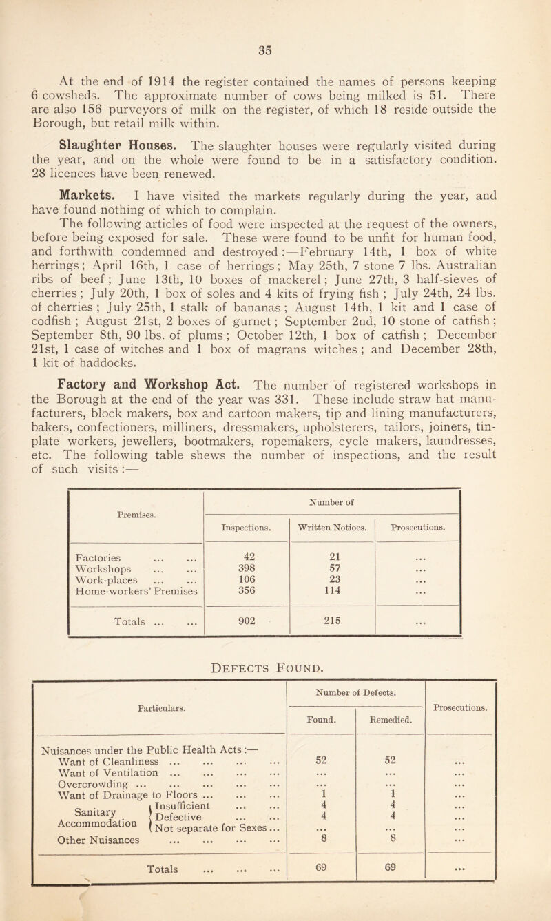 At the end of 1914 the register contained the names of persons keeping 6 cowsheds. The approximate number of cows being milked is 51. There are also 156 purveyors of milk on the register, of which 18 reside outside the Borough, but retail milk within. Slaughter Houses. The slaughter houses were regularly visited during the year, and on the whole were found to be in a satisfactory condition. 28 licences have been renewed. Markets. I have visited the markets regularly during the year, and have found nothing of which to complain. The following articles of food were inspected at the request of the owners, before being exposed for sale. These were found to be unfit for human food, and forthwith condemned and destroyed :—February 14th, 1 box of white herrings; April 16th, 1 case of herrings; May 25th, 7 stone 7 lbs. Australian ribs of beef; June 13th, 10 boxes of mackerel; June 27th, 3 half-sieves of cherries; July 20th, 1 box of soles and 4 kits of frying fish ; July 24th, 24 lbs. of cherries; July 25th, 1 stalk of bananas; August 14th, 1 kit and 1 case of codfish ; August 21st, 2 boxes of gurnet; September 2nd, 10 stone of catfish; September 8th, 90 lbs. of plums; October 12th, 1 box of catfish; December 21st, 1 case of witches and 1 box of magrans witches ; and December 28th, 1 kit of haddocks. Factory and Workshop Act. The number of registered workshops in the Borough at the end of the year was 331. These include straw hat manu¬ facturers, block makers, box and cartoon makers, tip and lining manufacturers, bakers, confectioners, milliners, dressmakers, upholsterers, tailors, joiners, tin¬ plate workers, jewellers, bootmakers, ropemakers, cycle makers, laundresses, etc. The following table shews the number of inspections, and the result of such visits :— Premises. Number of Inspections. Written Notioes. Prosecutions. Factories 42 21 • • • Workshops 398 57 • • • Work-places 106 23 • • • Home-workers’ Premises 356 114 • • • Totals ... 902 215 * * • Defects Found. Particulars. Number of Defects. Prosecutions. Found. Remedied. Nuisances under the Public Health Acts :— Want of Cleanliness. 52 52 Want of Ventilation ... • • • ♦ • • Overcrowding ... • • • ... Want of Drainage to Floors ... 1 1 „ 1 Insufficient 4 4 Sanitary Defective 4 4 Accommodation | separate for Sexes ... • • • Other Nuisances 8 8 Totals •*» ••• N 69 69 • • «