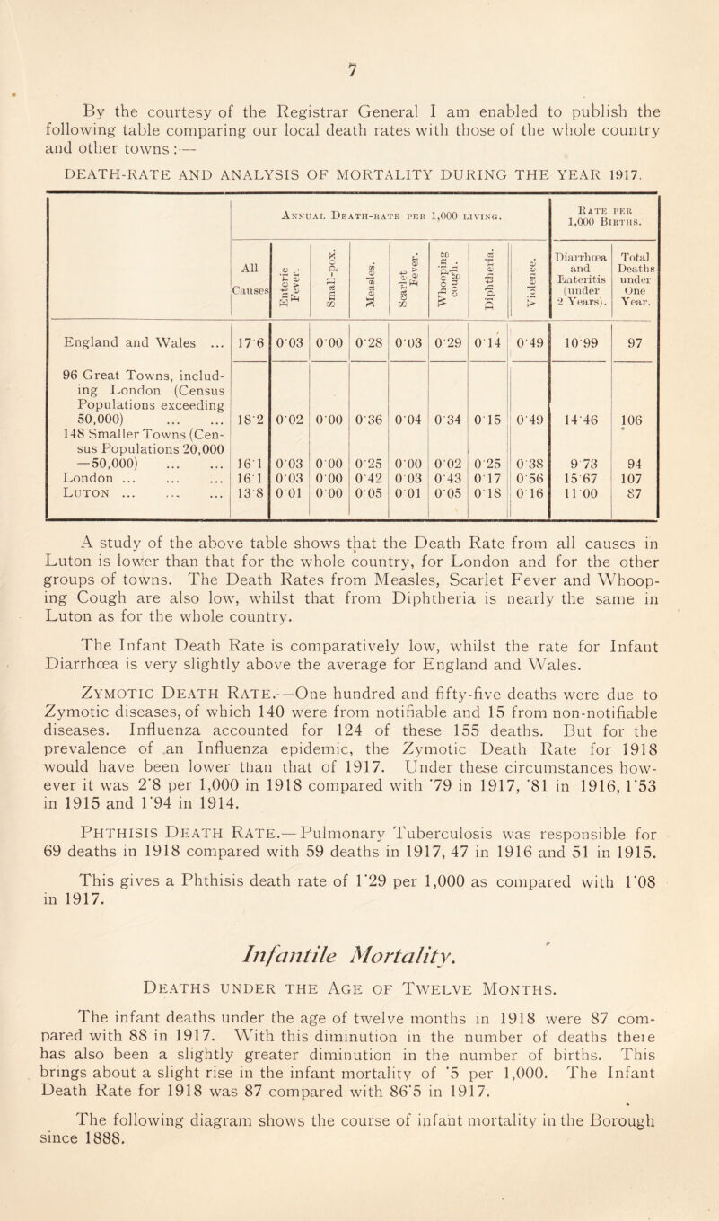 1 By the courtesy of the Registrar General I am enabled to publish the following table comparing our local death rates with those of the whole country and other towns :— DEATH-RATE AND ANALYSIS OE MORTALITY DURING THE YEAR 1917. Axnual Death-rate per 1,000 LIVING. Fate per 1,000 Births. All Causes Enteric Fever. Small-pox. Measles. 1 Scarlet Fever. Whooping’ cough. Diphtheria. Violence. Diarrhoea and Enteritis (under 2 Years). T otal Deaths under One Year. England and Wales ... 17 6 003 0 00 028 003 029 014 ' 0 49 10'99 97 96 Great Towns, includ¬ ing London (Census Populations exceeding 50,000) . 18-2 002 000 036 004 034 0 15 049 1446 106 148 Smaller Towns (Cen¬ sus Populations 20,000 — 50,000) . 161 003 000 0 25 000 002 025 038 9 73 • 94 London ... 16T 003 000 042 0 03 043 017 0 56 15 67 107 Luton ... 13 8 0 01 0 00 0 05 001 0-05 018 0 16 11 00 87 A study of the above table shows that the Death Rate from all causes in Luton is lower than that for the whole country, for London and for the other groups of towns. The Death Rates from Measles, Scarlet Fever and Whoop¬ ing Cough are also low, whilst that from Diphtheria is nearly the same in Luton as for the whole country. The Infant Death Rate is comparatively low, whilst the rate for Infant Diarrhoea is very slightly above the average for England and Wales. Zymotic Death Rate.—One hundred and fifty-five deaths were due to Zymotic diseases, of which 140 were from notifiable and 15 from non-notifiable diseases. Influenza accounted for 124 of these 155 deaths. But for the prevalence of an Influenza epidemic, the Zymotic Death Rate for 1918 would have been lower than that of 1917. Under these circumstances how¬ ever it was 2'8 per 1,000 in 1918 compared with '79 in 1917, '81 in 1916, 1*53 in 1915 and 1*94 in 1914. Phthisis Death Rate.— Pulmonary Tuberculosis was responsible for 69 deaths in 1918 compared with 59 deaths in 1917, 47 in 1916 and 51 in 1915. This gives a Phthisis death rate of 1*29 per 1,000 as compared with r08 in 1917. Infantile Mortality. Deaths under the Age of Twelve Months. The infant deaths under the age of twelve months in 1918 were 87 com¬ pared with 88 in 1917. With this diminution in the number of deaths there has also been a slightly greater diminution in the number of births. This brings about a slight rise in the infant mortality of '5 per 1,000. The Infant Death Rate for 1918 was 87 compared with 86‘5 in 1917. The following diagram shows the course of infant mortality in the Borough since 1888.