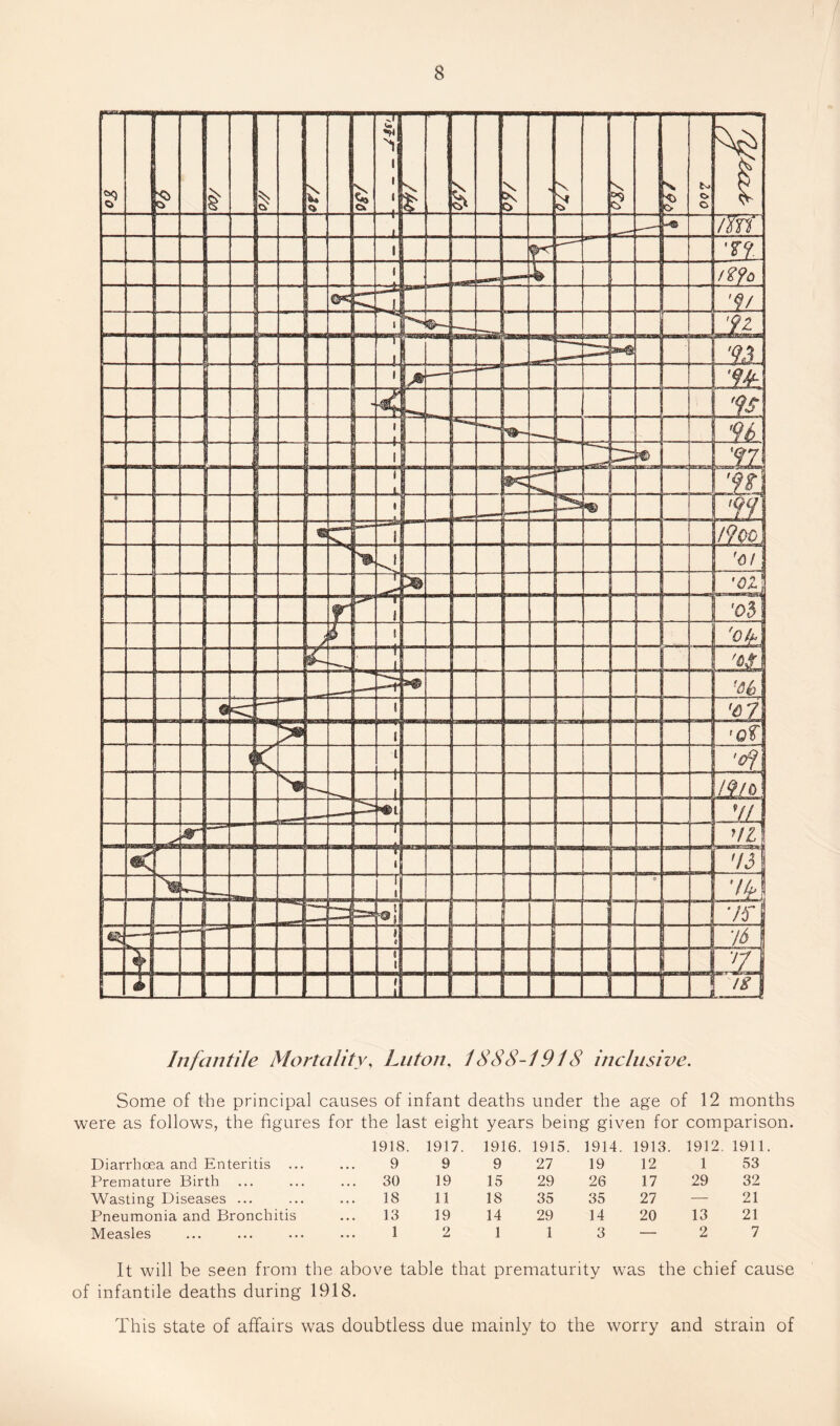 Infantile Mortality, Luton, 1888-1918 inclusive. Some of the principal causes of infant deaths under the age of 12 months were as follows, the figures for the last eight years being given for comparison. 1918. 1917. 1916. 1915. 1914. 1913. 1912. 1911 Diarrhoea and Enteritis 9 9 9 27 19 12 1 53 Premature Birth 30 19 15 29 26 17 29 32 Wasting Diseases ... 18 11 18 35 35 27 — 21 Pneumonia and Bronchitis 13 19 14 29 14 20 13 21 Measles 1 2 1 1 3 — 2 7 It will he seen from the above table that prematurity was the chief cause of infantile deaths during 1918. This state of affairs was doubtless due mainly to the worry and strain of