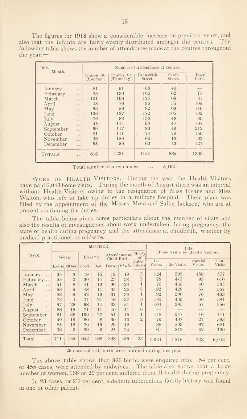 The figures for 1918 show a considerable increase on previous years, and also that the infants are fairly evenly distributed amongst the centres. Ihe following table shows the number of attendances made at the centres throughout the year: — 1918. Month. 1 Nnmber of Attendances at Centres. Church St. (Monday). Church St. (Thursday). Brunswick Street. Castle Street. Bury Park. January 81 91 68 49 — February 75 133 106 62 17 March 101 106 124 68 81 April 48 76 96 55 109 May 53 58 82 63 146 June 106 137 172 105 132 July 76 88 138 48 80 August 45 114 98 47 167 September 59 117 83 49 212 October 81 111 74 78 159- November 36 150 66 18 62 December 55 50 60 43 127 Totals 816 1231 1157 685 1303 j Total number of attendances ... .5,192. Work of Health Visitors. During the year the Health Visitors have paid 6,043 home visits. During the month of August there w^as an interval without Health Visitors owing to the resignation of Miss Evans and Miss Walton, who left to take up duties in a military hospital. Their place was filled by the appointment of the Misses Meta and Sallie Jackson, who are at present continuing the duties. The table below gives some particulars about the number of visits and also the results of investigations about work undertaken during pregnancy, the state of health during pregnancy and the attendance at childbirth, whether by medical practitioner or midwife. 1918. Work. MOTHE Health. R. Attendance at Child Birth. Hist’y of Tuber¬ culosis 1 1918. Home Visits by Health Visitors. 1st Visits. Re-Visits. Special Visits. Total Visits. House other Good. Bad. Doctor M’wfe January 35 3 19 15 19 19 2 124 295 158 577 February ... 55 2 30 14 23 34 2 78 445 93 616 March 51 8 41 10 36 24 1 76 469 40 585 April 56 5 48 11 35 26 2 82 428 57 567 May 58 9 52 16 31 38 1 92 296 76 483 June 72 4 24 21 46 37 3 185 439 50 594 July 57 26 68 14 33 51 1 104 395 57 556 August 66 15 71 11 40 41 6 — — — — September 91 36 100 27 51 15 1 148 247 16 411 October ... 49 19 60 8 30 40 2 79 487 27 593 November... 85 19 70 15 29 46 — 86 503 92 681 December... 36 9 39 6 25 24 — 61 312 57 430 Total 711 155 652 168 398 455 23 1,024 4 316 723 6,043 29 cases of still birth were notified during the year. The above table shows that 866 births were enquired into. 54 per cent, or 455 cases, were attended by midwives. The table also shows that a large number of women, 168 or 20 percent, suffered from ill-health during pregnancy. In 23 cases, or 2’6 per cent, a definite tuberculous family history was found in one or other parent.