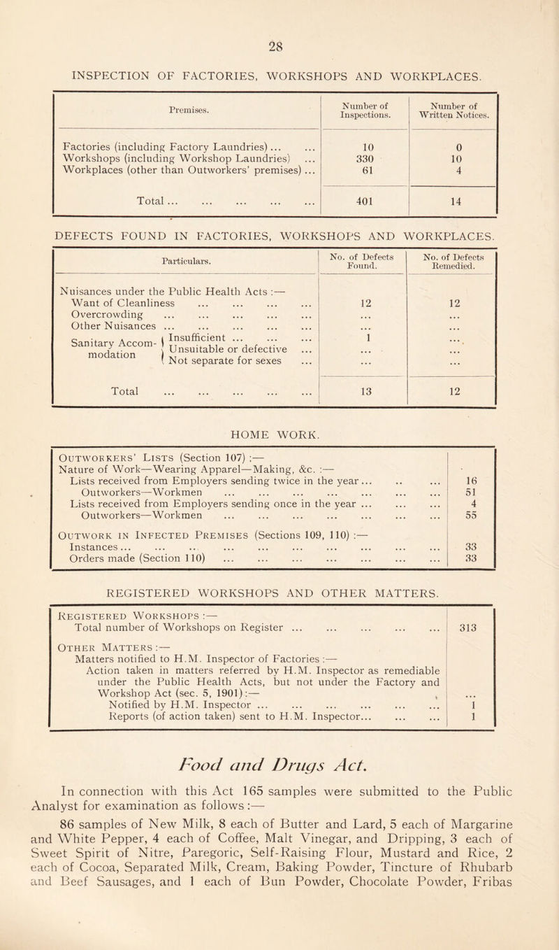 INSPECTION OF FACTORIES. WORKSHOPS AND WORKPLACES. Premises. Number of Number of Inspections. Written Notices. Factories {including Factory Laundries) ... 10 0 Workshops (including Workshop Laundries) 330 10 Workplaces (other than Outworkers’ premises) ... 61 4 Total ... 401 14 DEFECTS FOUND IN FACTORIES, WORKSHOPS AND WORKPLACES. Particulars. No. of Defects Found. No. of Defects Remedied. Nuisances under the Public Health x\cts ; — Want of Cleanliness 12 12 Overcrowding « • • Other Nuisances ... • • • o •. A 1 Insufficient ... Sanitary Accom- ) j r i.- / .. \ Unsuitable or defective raodation I r 1 • • • • • • \ Not separate for sexes • • * ... 1 ••• ••• ••• 13 12 HOME WORK. Outworkers’ Lists (Section 107) ;— Nature of Work—Wearing Apparel—Making, &c. :— Lists received from Employers sending twice in the year... 16 Outworkers—Workmen 51 Lists received from Employers sending once in the year ... 4 Outworkers—Workmen OD Outwork in Infected Premises (Sections 109, 110) :— Instances... 33 Orders made (Section 110) 33 REGISTERED WORKSHOPS AND OTHER MATTERS. Registered Workshops :— Total number of Workshops on Register ... 313 Other Matters :— Matters notified to H.M. Inspector of Factories :—- Action taken in matters referred by H.M. Inspector as remediable under the Public Health Acts, but not under the Factory and Workshop Act (sec. 5, 1901):— , Notified by H.M. Inspector ... 1 Reports (of action taken) sent to H.M. Inspector... 1 Food and Drugs Act, In connection with this Act 165 samples were submitted to the Public Analyst for examination as follows :— 86 samples of New Milk, 8 each of Butter and Lard, 5 each of Margarine and White Pepper, 4 each of Coffee, Malt Vinegar, and Dripping, 3 each of Sweet Spirit of Nitre, Paregoric, Self-Raising Flour, Mustard and Rice, 2 each of Cocoa, Separated Milk, Cream, Baking Powder, Tincture of Rhubarb and Beef Sausages, and 1 each of Bun Powder, Chocolate Powder, Fribas