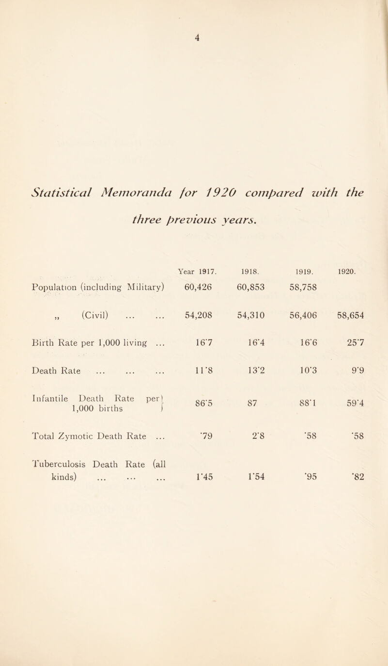 Statistical Memoranda for 1920 compared with the three previous years. Year 1917. 1918. 1919. 1920. Population (including Military) 60,426 60,853 58,758 ,, (Civil) 54,208 54,310 56,406 58,654 Birth Rate per 1,000 living ... 167 16*4 16*6 25*7 Death Rate 11*8 13*2 10*3 9*9 Infantile Death Rate per) 1,000 births j 86*5 87 88*1 59*4 Total Zymotic Death Rate *79 2*8 *58 *58 Tuberculosis Death Rate (all kinds) 1*45 1*54 *95 *82