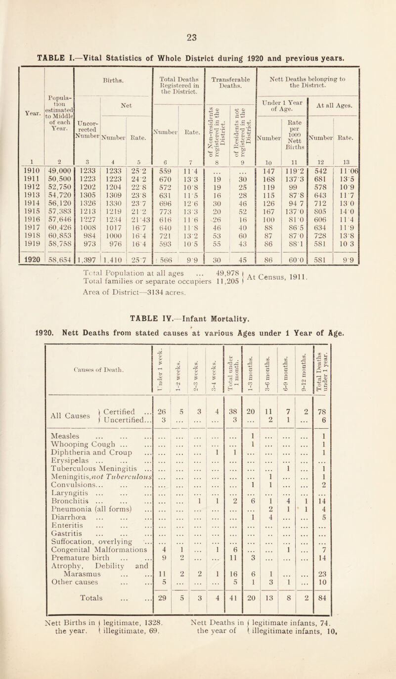 TABLE I.—Yital Statistics of Whole District during 1920 and previous years. Popula¬ tion estimated to Middle of each Year. Births. Total Deaths Registered in the District. Transferable Deaths. Nett Deaths belonging to the District. Under 1 Year Year. rser “ 52 CJ rG ; Residents not ?gistered in the District. of Age. ai an Ages. Uncor¬ rected Number Number Bate. Number Rate. ■ Non-reside: igistered in t District. Number Rate per 1000 Nett Births Number Rate. d U G ^ 1 2 o O 4 5 6 7 8 9 10 11 12 13 1910 49,000 1233 1233 25'2 559 11 '4 ... ... 147 1192 542 11 06 1911 50,500 1223 1223 24 2 670 13 3 19 30 168 137 3 681 13 5 1912 52,750 1202 1204 22 8 572 10'8 19 25 119 99 578 109 1913 54,720 1305 1309 238 631 11 '5 16 28 115 878 643 11'7 1914 56,120 1326 1330 23 7 696 12 6 30 46 126 94 7 712 13 0 1915 57.3S3 1213 1219 21 '2 773 13 3 20 52 167 137 0 805 14 0 1916 57,646 1227 1234 2D43 616 116 26 16 100 81 0 606 114 1917 60,426 1008 1017 167 640 118 46 40 88 86 5 634 119 1918 60,853 984 1000 164 721 132 53 60 87 870 728 13'8 1919 58,758 973 976 164 593 10'5 55 43 86 88'1 581 10 3 1920 58,654 1,397 1,410 25'7 ! 566 99 30 45 86 60 0 581 9 9 Total Population at all ages ... 49,978 { . r 1Q11 Total families or separate occupiers 11,205) “ ’ Area of District—3134 acres. TABLE IY.—Infant Mortality. 1920. Nett Deaths from stated causes at various Ages under 1 Year of Age. Causes of Death. CD o> rH rH G 1-2 weeks. 2-3 weeks. £fl Q CD Is 1 QC' Total under 1 month. 1-3 months. 3-6 months. 6-9 months. 9-12 months. J Total Deaths under 1 year. . n ~ ) Certified All Causes TT ,.a , t Uncertified... 26 3 5 3 4 38 3 20 11 2 7 1 2 78 6 Measles 1 1 Whooping Cough ... 1 • • • 1 Diphtheria and Croup 1 1 • . . • . • 1 Erysipelas ... . • • • . . . . . Tuberculous Meningitis ... • . . 1 1 Meningitis,not Tuberculous . • . 1 • • . 1 Convulsions... 1 1 • • • 2 Laryngitis ... . • . • . . . • . . . . Bronchitis ... 1 1 2 6 1 4 1 14 Pneumonia (all forms) • • • 2 1 1 4 Diarrhoea 1 4 • • • • • • 5 Enteritis • • • • • • ... • • • ... Gastritis • • • • • • ... ... Suffocation, overlying • • • • • « • • • ... ... Congenital Malformations 4 1 1 6 ... • • • 1 ... 7 Premature birth 9 2 ... 11 3 • • • • • • ... 14 Atrophy, Debility and Marasmus 11 2 2 1 16 6 1 23 Other causes 5 ... ... ... 5 1 3 1 ... 10 Totals 29 5 3 4 41 20 13 8 2 84 Nett Births in ( legitimate, 1328. Nett Deaths in ( legitimate infants, 74. the year. ) illegitimate, 69. the year of ( illegitimate infants, 10,