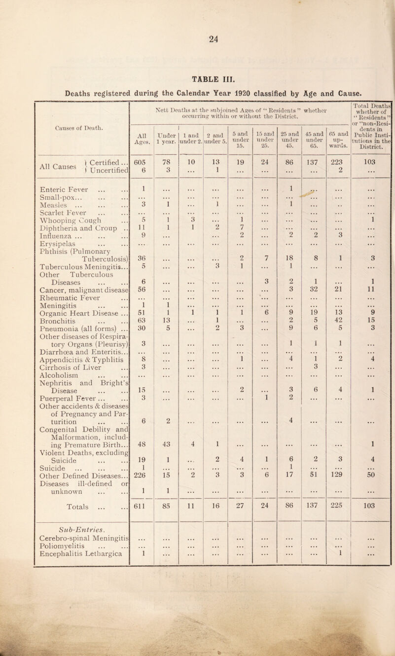 TABLE III. Deaths registered during the Calendar Year 1920 classified by Age and Cause. Nett Deaths at the subjoined Ages of “ Residents ” occurring within or without the District. whether Total Deaths whether of “ Residents ” or “non-Rpsi- Causes of Death. All Ages. Under 1 year. 1 and under 2. 2 and under 5. 5 and under 15. 15 and under 25. 25 and under 45. 45 and under 65. 65 and up¬ wards. dents in Public Insti¬ tutions in the District. All Causes l Certified... All Causes ) Uncertified 605 6 78 3 10 13 1 19 24 86 137 223 2 103 Enteric Fever 1 1 Small-pox... ... ... ... ... ... ... ... Measles 3 1 •.. 1 . . . 1 . . . Scarlet Fever . . . . . . ... . . . . . . . . . . . . . . . Whooping Cough 5 1 3 ... 1 ... ... 1 Diphtheria and Croup .. 11 1 1 2 7 ... ... ... Influenza ... 9 . . . . . . 2 2 2 3 . . . Erysipelas ... • . . ... ... ..; ... ... ... ... Phthisis (Pulmonary Tuberculosis) 36 2 7 18 8 1 3 Tuberculous Meningitis... 5 • • • 3 1 ... 1 ... ... ... Other Tuberculous Diseases 6 3 2 1 1 Cancer, malignant disease 56 • . • ... . . . 3 32 21 11 Rheumatic Fever • . . . . . ... . . . ... . . . . . . • • • Meningitis 1 1 ... ... ... ... • • • ... Organic Heart Disease ... 51 1 1 1 1 6 9 19 13 9 Bronchitis 63 13 1 • . . 2 5 42 15 Pneumonia (all forms) ... 30 5 2 3 9 6 5 3 Other diseases of Respira¬ tory Organs (Pleurisy) 3 ... ... 1 1 1 ... Diarrhoea and Enteritis... . . . . . . . . . . . . • • • • . . . . . - . . Appendicitis & Typhlitis 8 • . . ... 1 4 1 2 4 Cirrhosis of Liver 3 . • . . . • . . . ... 3 ... . . . Alcoholism • . • . • • . . . . . . ... . . . . . . • . . Nephritis and Bright’s Disease 15 2 3 6 4 1 Puerperal Fever ... 3 . . . ... ... 1 2 ... ... • * • Other accidents & diseases of Pregnancy and Par¬ turition 6 2 4 • • • Congenital Debility and Malformation, includ¬ ing Premature Birth... 48 43 4 1 • • • 1 Violent Deaths, excluding Suicide 19 1 2 4 1 6 2 3 4 Suicide 1 . • . • . • , . . • . . . . . 1 ... ... • . . Other Defined Diseases... 226 15 2 3 3 6 17 51 129 50 Diseases ill-defined or unknown 1 1 . . . ... ... ... ... • • • ... ... Totals 611 85 11 16 27 24 86 137 225 103 Sub-Entries. Cerebro-spinal Meningitis . . Poliomyelitis • • • . . . . . . ... ... ... ... • . • • • • . .. Encephalitis Letbargica 1 • . . • • • • • • 0 • • • • • • • • • • • 1 • • •
