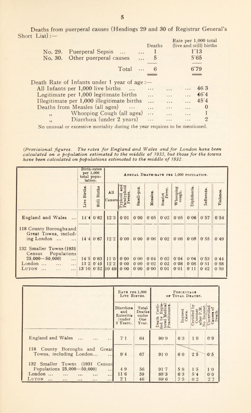 Deaths from puerperal causes (Headings 29 and 30 of Registrar General’s Short List) :— Rate per 1,000 total Deaths (live and still) births No. 29. Puerperal Sepsis ... ... 1 No. 30. Other puerperal causes ... 5 ri3 5*65 Total ••• 6 679 Death Rate of Infants under 1 year of age All Infants per 1,000 live births Legitimate per 1,000 legitimate births Illegitimate per 1,000 illegitimate births Deaths from Measles (all ages) ,, Whooping Cough (all ages) •• ,, Diarrhoea (under 2 years) 46 3 46'4 45’4 0 1 2 No unusual or excessive mortality during the year requires to be mentioned. (.Provisional figures. The rates for England and Wales and for London have been calculated on a population estimated to the middle of 1933, but those for the towns have been calculated on populations estimated to the middle of 1932. Birth-rates per 1,000 total popu¬ lation. Annual Dbath-batk per 1,000 POPULATION. Live Births. Still Births All Causes Typhoid and Paratyphoid Fevers. M o Pi <3 a CD Measles. Scarlet Fever. _ (ID .fl . ft1? o Sf O 3 jS O Diphtheria. Influenza. Violence. England and Wales ... 144 0 62 12 3 0 01 0 00 005 0 02 0 05 0 06 0 57 0 54 118 County Boroughs and Great Towns, includ¬ ing London ... 144 0 67 122 000 0 00 006 0 02 0 06 0 08 055 049 132 Smaller Towns (1931 Census Populations 25,000—50,000) 14 5 063 110 0 00 0 00 0 04 002 0 04 0 04 053 0 44 London ... 13 2 0'45 12 2 0 00 0 00 002 0 02 0 08 0 08 0 51 0 58 Luton . 1310 0 52 10 49 0 00 0 00 000 0 01 0 01 Oil 0 42 0 59 Bate per 1,000 Live Births. Diarrhoea and Enteritis (under 2 Years). Total Deaths under One Year. Percentage op Total Deaths. I rli * .JL ® eg « -£>•2 £ »^rd fl UPh ® o A -g 2* _, to m to nd m 2 n&Scu I. • 2 8 P ce CT* o* .o , H IO 0> - rj 52^(3 4)0^ c o es* 4) o -ri to S „.fl •e  -e S3 ” g fl * A England and Wales 7 1 64 90 9 6 3 IS . . 0 9 118 County Boroughs and Great Towns, including London... 9 4 67 91 0 6 0 2 5 0 5 132 Smaller Towns (1931 Census Populations 25,000—50,000) 4 9 56 91'7 58 15 10 London ••• • • • «• • ••• 1L6 59 883 6 3 54 0 0 Luton ... ... ... ... ... 21 46 89 6 75 02 27