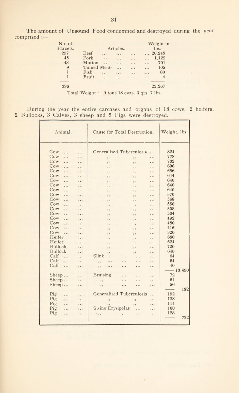 The amount of Unsound Food condemned and destroyed during the year comprised :— No. of Parcels. Articles. Weight in lbs. 297 Beef ... 20,248 45 Pork ... 1,129 43 Mutton ... 701 9 Tinned Meats ... 105 1 Fish 80 1 Fruit 4 396 22,267 Total Weight :—9 tons 18 cwts. 3 qrs. 7 lbs, During the year the entire carcases and organs of 18 cows, 2 heifers, 2 Bullocks, 3 Calves, 3 sheep and 5 Pigs were destroyed. Animal. Cause for Total Destruction. Weight, lbs. Cow Generalised Tuberculosis ... 824 Cow 11 n • • • 778 Cow 11 11 • • • 732 Cow ... 11 11 • • • 696 Cow ... 11 11 * * * 656 Cow 11 11 • • • 644 Cow 11 ii •• • 640 Cow 11 11 • • • 640 Cow 11 11 640 Cow 11 11 570 Cow ... 11 11 • • • 568 Cow 11 11 •• • 550 Cow ... 11 11 508 Cow ... 11 11 • • • 504 Cow ... 11 11 • • • 492 Cow ... 11 11 480 Cow ... 11 11 • • • 416 Cow ... 11 )1 •• • 320 Heifer 11 11 • • • 680 Heifer 11 11 • • • 624 Bullock 11 11 •• • 720 Bullock 11 11 • • • 640 Calf . Slink ... 64 Calf . ,, ••• ••• ••• ... 64 Calf . ,t • • • .«• ••• ••• 40 -13,490 Sheep ... Bruising 72 Sheep ... 11 ••* •• • • • • 64 Sheep ... 11 * • • *• • •• • 56 192 Pig . Generalised Tuberculosis ... 192 Pig . 11 11 128 Pig . 11 11 114 Pig . Swine Erysipelas 160 Pig . jf • • • • • • 128 722