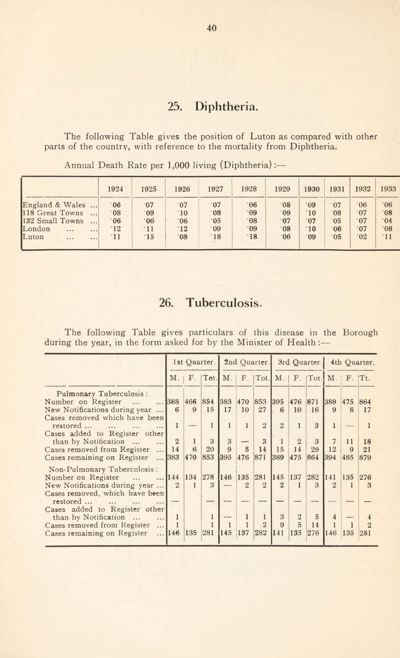 25. Diphtheria. The following Table gives the position of Luton as compared with other parts of the country, with reference to the mortality from Diphtheria. Annual Death Rate per 1,000 living (Diphtheria):— 1924 1925 1926 1927 1928 1929 1930 1931 1932 1933 England & Wales ... 06 07 '07 •07 06 08 09 07 06 06 118 Great Towns ... 08 09 10 08 09 09 10 08 07 08 132 Small Towns ... 06 06 06 05 08 07 07 05 07 04 London 12 11 12 09 09 08 10 06 07 08 Luton 'll 15 08 18 18 06 09 05 •02 11 26. Tuberculosis. The following Table gives particulars of this disease in the Borough during the year, in the form asked for by the Minister of Health :— 1 st Quarter. 2nd Quarter. 3rd Quarter. 4th Quarter. M. F. Tot. M. F. Tot. M. F. Tot. M. F. Tt. Pulmonary Tuberculosis : Number on Register 388 466 854 383 470 853 395 476 871 389 475 864 New Notifications during year ... 6 9 15 17 10 27 6 10 16 9 8 17 Cases removed which have been restored ... 1 _ 1 1 1 2 2 1 3 1 1 Cases added to Register other than by Notification 2 1 3 3 _ 3 1 2 3 7 11 18 Cases removed from Register ... 14 6 20 9 5 14 15 14 29 12 9 21 Cases remaining on Register ... 383 470 853 395 476 871 389 475 864 394 485 879 Non-Pulmonary Tuberculosis : Number on Register 144 134 278 146 135 281 145 137 282 141 135 276 New Notifications during year ... 2 1 3 — 2 2 2 1 3 2 1 3 Cases removed, which have been restored ... _____ Cases added to Register other than by Notification ... 1 1 _____ 1 1 3 2 5 4 4 Cases removed from Register ... 1 1 1 1 2 9 5 14 1 1 2 Cases remaining on Register 146 135 281 145 137 282 141 135 276 146 135 281