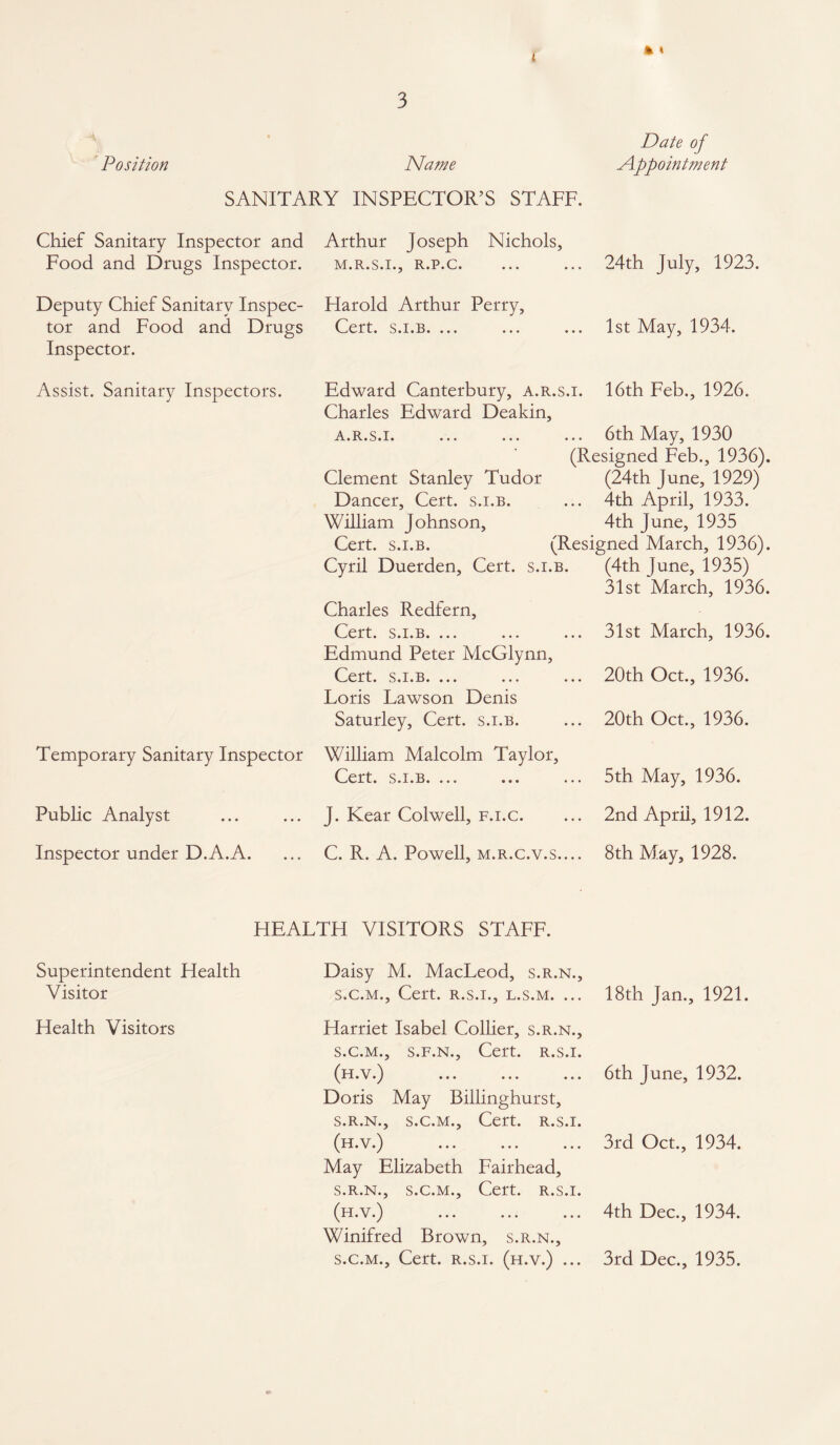 * * Position Name SANITARY INSPECTOR’S STAFF. Date of Appointment Chief Sanitary Inspector and Food and Drugs Inspector. Deputy Chief Sanitary Inspec¬ tor and Food and Drugs Inspector. Arthur Joseph Nichols, M.R.S.I., R.P.C. ... Harold Arthur Perry, Cert, s.i.b. ... 24th July, 1923. 1st May, 1934. Assist. Sanitary Inspectors. Edward Canterbury, a.r.s.i. 16th Feb., 1926. Charles Edward Deakin, a.r.s.i. ... ... ... 6th May, 1930 (Resigned Feb., 1936). Clement Stanley Tudor (24th June, 1929) Dancer, Cert, s.i.b. ... 4th April, 1933. William Johnson, 4th June, 1935 Cert, s.i.b. (Resigned March, 1936). Cyril Duerden, Cert, s.i.b. (4th June, 1935) 31st March, 1936. Charles Redfern, Cert, s.i.b. ... Edmund Peter McGlynn, Cert, s.i.b. ... Loris Lawson Denis Saturley, Cert, s.i.b. 31st March, 1936. 20th Oct., 1936. 20th Oct., 1936. Temporary Sanitary Inspector Public Analyst Inspector under D.A.A. William Malcolm Taylor, Cert, s.i.b. ... J. Kear Colwell, f.i.c. C. R. A. Powell, m.r.c.v.s. ... 5th May, 1936. 2nd April, 1912. 8th May, 1928. HEALTH VISITORS STAFF. Superintendent Health Daisy M. MacLeod, s.r.n.. Visitor s.c.m.. Cert, r.s.i., l.s.m. ... 18th Jan., 1921. Health Visitors Harriet Isabel Collier, s.r.n., s.c.m., s.f.n., Cert, r.s.i. (h.v .) ... ... ... Doris May Billinghurst, s.r.n., s.c.m.. Cert, r.s.i. 6th June, 1932. (h.v.) May Elizabeth Fairhead, s.r.n., s.c.m.. Cert, r.s.i. 3rd Oct., 1934. (h.v.) Winifred Brown, s.r.n.. 4th Dec., 1934. s.c.m.. Cert, r.s.i. (h.v.) ... 3rd Dec., 1935.