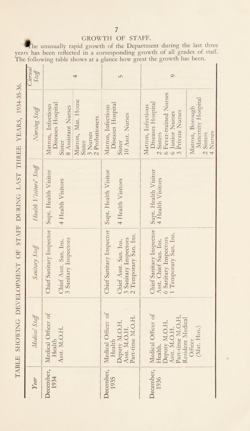 TABLE SHOWING DEVELOPMENT OF STAFF DURING LAST THREE YEARS, 1934-35-36. GROWTH OF STAFF. '®The unusually rapid growth of the Department during the last three years has been reflected in a corresponding growth of all grades of staff. The following table shows at a glance how great the growth has been. £ A .8P I 1? r\ <-> * ^ c A $ -A '-n b ■s A cO cO A I £ CO 2 A o a. *IJ CO U O A co o _ r-T OS n u O co Q 54 D co co <U co u 3 Z 4-> G 44 CO * C/) CO A oo o a c £ -M G O 44 44 03 co 54 CD G O CO '44 D a Gd m G o D G G A co (N lO CN co G 3 A O P-> • < CO 5:5 ,3 as G G O 5-1 CO O CO O O CO CO <D CO 44 G £ CTJ Q 5-1 50 £> A CO > -G +-> <U K -M £G G co CO 5-1 O > -G 4—> 03 <U 5-1 O > -G 44 o X Oh G co CO Vg O > -G 44 d <U X Tj- G O Oh • %-h C/D 5° C/D <U CO CO ^3 <U c “ G 3 co D CO 5-1 G G O 54 CO CD ^2 co d 44 a z ^ D G O) CO 4—> *r^ co SQ ^ OJ i 54 CD > O 44 O d -G .> G CO P4 I->Ph NO CD CO C3 4—> rG G4 o 4-1 o ^ PQ -m C « 54 G CD O 54 44 d d CO 4-1 <D co (U CO 44 50 M ^5)Z CN dT 54 o CO 44 > s “I d ^ D 4 ffi “ G o §-<£ CO G U QD G4 CO V4 4—J • n“G G d co Cm CD • tH JG u CO CO G ^ U • CD a gu CO co a Cm C -G CO U CO Cm o 54 <D A 04CQ • •4 aj GG 44 -M D S ^ s < 54 CD -G <U CD <D ■G* co cDs 54 o 44 CD CD CG co G i—i >■, 44 G 44 ♦ 4—< G c3 CO Cm <D 1g U co 54 o CO G i—i (j G • D ccj G CGCO <G CO co g ^ . ^ s I 1 I Go Cm G § G S <U ^coH U CO (N Cm O D CD £ o X X • o -G CG —4 CD C$ • O D G Y1 G cu G J) 0^4 sot bS.g G „. CO 54 D co _< Q<f2 D G2 D CD CD LO CO C\ 54 o 44 u • D 50 GC CO G • HH G >4 ^ M CO Cm • m D G *G co U U-l CD +-> • H CO rj co u A CO ^ & o ^ 0 G D rt GhOO G - S 54 O O CD •a a rt a co H CO T—I Cm o 44 D CD *E O U • »H G3 D X 6 x ox so ^ g 44 -M G D ctS D D co cS u • t-H '-G D 44 44 G D GU • H CO D co o X D CD A o 44 03 44 D JG D U D Q co co CN