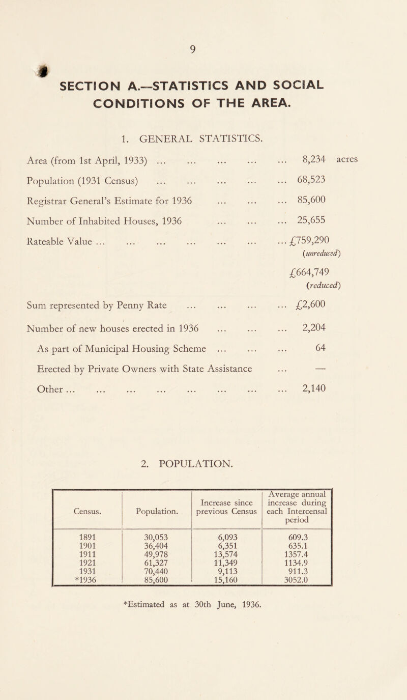 9 SECTION A.—STATISTICS AND SOCIAL CONDITIONS OF THE AREA. 1. GENERAL STATISTICS. Area (from 1st April, 1933) ... 8,234 acres Population (1931 Census) 68,523 Registrar General’s Estimate for 1936 ... 85,600 Number of Inhabited Houses, 1936 25,655 Rateable Value ... ...£759,290 (unreduced) £664,749 (reduced) Sum represented by Penny Rate ... £2,600 Number of new houses erected in 1936 ... 2,204 As part of Municipal Housing Scheme 64 Erected by Private Owners with State Assistance — Other ... ... 2,140 2. POPULATION. Census. Population. Increase since previous Census Average annual increase during each Intercensal period 1891 30,053 6,093 609.3 1901 36,404 6,351 635.1 1911 49,978 13,574 1357.4 1921 61,327 11,349 1134.9 1931 70,440 9,113 911.3 *1936 85,600 15,160 3052.0 ^Estimated as at 30th June, 1936.