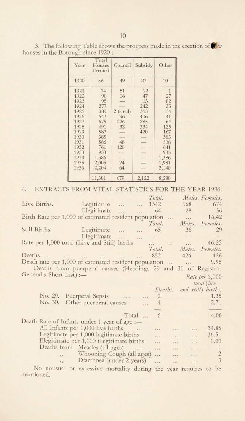 3. The following Table shows the progress made in the erection of Jf|,w houses in the Borough since 1920 :—- Year Total Houses Erected Council Subsidy Other 1920 86 49 27 10 1921 74 51 22 1 1922 90 16 47 27 1923 95 — 13 82 1924 277 — 242 35 1925 389 2 (steel) 353 34 1926 543 96 406 41 1927 575 226 285 64 1928 491 32 334 125 1929 587 — 420 167 1930 385 — — 385 1931 586 48 — 538 1932 761 120 — 641 1933 933 — — 933 1934 1,386 — — 1,386 1935 2,005 24 — 1,981 1936 2,204 64 — 2,140 11,381 679 2,122 8,580 4. EXTRACTS FROM VITAL STATISTICS FOR THE YEAR 1936. Total. Males. Females. Live Births. Legitimate 1342 668 674 Illegitimate 64 28 36 Birth Rate per 1,000 of estimated resident population ... Total. 16.42 Males. Females. Still Births Legitimate 65 36 29 Illegitimate — -—- — Rate per 1,000 total (Live and Still) births Total. 46.25 Males. Females. Deaths ... 852 426 426 Death rate per 1,000 of estimated resident population ... ... 9.95 Deaths from puerperal causes (Headings 29 and 30 of Registrar General s Short List) . Rate per 1,000 total (live Deaths, and still) births. No. 29. Puerperal Sepsis 2 1.35 No. 30. Other puerperal causes 4 2.71 Total ... Death Rate of Infants under 1 year of age :— 6 4.06 All Infants per 1,000 live births 34.85 Legitimate per 1,000 legitimate births . 36.51 Illegitimate per 1,000 illegitimate births . 0.00 Deaths from Measles (all ages) . 1 ,, Whooping Cough (all ages) . 2 ,, Diarrhoea (under 2 years) . 3 No unusual or excessive mortality during mentioned. the year requires to be