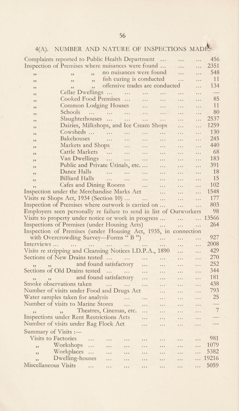 4(A). NUMBER AND NATURE OF INSPECTIONS MAdA Complaints reported to Public Health Department ... 456 Inspection of Premises where nuisances were found ... 2351 „ ,, ,, no nuisances were found 548 ,, ,, ,, fish curing is conducted 11 ,, ,, ,, offensive trades are conducted 134 ,, Cellar Dwellings ... • • • — ,, Cooked Food Premises ... • • • 85 ,, Common Lodging Houses • • . 11 ,, Schools • • • 80 ,, Slaughterhouses ... . . 0 2537 ,, Dairies, Milkshops, and Ice Cream Shops 1259 ,, Cowsheds ... • • • 130 ,, Bakehouses • • • 245 ,, Markets and Shops • • . 440 ,, Cattle Markets • • • 68 ,, Van Dwellings • • . 183 ,, Public and Private Urinals, etc. ... • • • 391 ,, Dance Halls • • • 18 ,, Billiard Halls • • • 15 ,, Cafes and Dining Rooms • . « 102 Inspection under the Merchandise Marks Act • • • 1548 Visits re Shops Act, 1934 (Section 10) ... • • . 177 Inspection of Premises where outwork is carried on ... 803 Employers seen personally re failure to send in list of Outworkers 98 Visits to property under notice or work in progress ... 13566 Inspections of Premises (under Housing Acts) • . . 264 Inspection of Premises (under Housing Act, 1935, in connection with Overcrowding Survey—Forms “ B ”) • . . 927 Interviews ... • • • 2008 Visits re stripping and Cleansing Notices I.D.P.A., 1890 429 Sections of New Drains tested ... • • • 270 ,, ,, and found satisfactory • • • 252 Sections of Old Drains tested ... • • • 344 ,, ,, and found satisfactory • • • 181 Smoke observations taken • • • 438 Number of visits under Food and Drugs Act c • • 793 Water samples taken for analysis • . > 25 Number of visits to Marine Stores • • • — ,, „ Theatres, Cinemas, etc. ... • • • 7 Inspections under Rent Restrictions Acts • • • — Number of visits under Rag Flock Act • •. — Summary of Visits :— Visits to Factories • • • • • • • • « 981 ,, Workshops ... • • • • • • • • • 1079 ,, Workplaces ... • • • • • • • • . 5382 ,, Dwelling-houses • • • • • • • • • 19216 Miscellaneous Visits * • * • * • 5059
