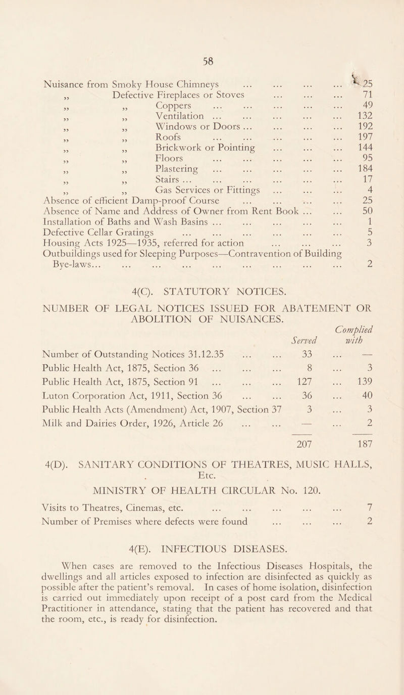 Nuisance from Smoky Elouse Chimneys V25 ,, Defective Fireplaces or Stoves 71 ,, ,, Coppers 49 ,, ,, Ventilation ... 132 ,, ,, Windows or Doors ... 192 ,, ,, Roofs 197 ,, ,, Brickwork or Pointing 144 ,, ,, Floors 95 ,, ,, Plastering 184 ,, ,, Stairs ... 17 ,, ,, Gas Services or Fittings 4 Absence of efficient Damp-proof Course 25 Absence of Name and Address of Owner from Rent Book ... 50 Installation of Baths and Wash Basins ... 1 Defective Cellar Gratings 5 Housing Acts 1925—1935, referred for action • • • 3 Outbuildings used for Sleeping Purposes—Contravention of Building Bye-laws... ... 2 4(C). STATUTORY NOTICES. NUMBER OF LEGAL NOTICES ISSUED FOR ABATEMENT OR ABOLITION OF NUISANCES. Complied Served with Number of Outstanding Notices 31.12.35 33 — Public Health Act, 1875, Section 36 8 3 Public Health Act, 1875, Section 91 127 139 Luton Corporation Act, 1911, Section 36 36 40 Public Health Acts (Amendment) Act, 1907, Section 37 3 3 Milk and Dairies Order, 1926, Article 26 — 2 207 187 4(D). SANITARY CONDITIONS OF THEATRES, MUSIC HALLS, Etc. MINISTRY OF HEALTH CIRCULAR No. 120. Visits to Theatres, Cinemas, etc. • • • • • • 7 Number of Premises where defects were found 2 4(E). INFECTIOUS DISEASES. When cases are removed to the Infectious Diseases Hospitals, the dwellings and all articles exposed to infection are disinfected as quickly as possible after the patient’s removal. In cases of home isolation, disinfection is carried out immediately upon receipt of a post card from the Medical Practitioner in attendance, stating that the patient has recovered and that the room, etc., is ready for disinfection.