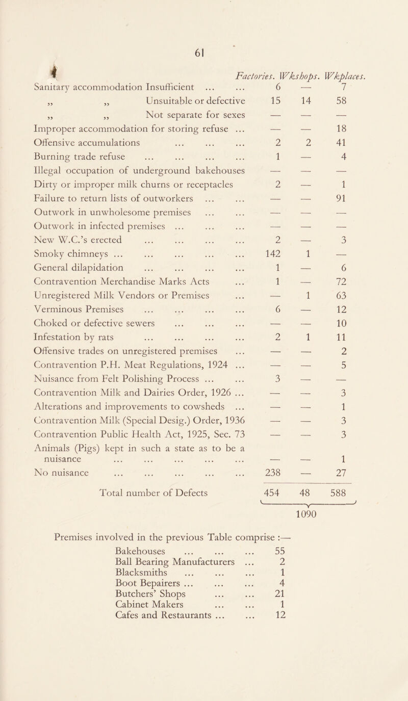 4 Factories. Wkshops. Wkplaces. Sanitary accommodation Insufficient ,, ,, Unsuitable or defective ,, ,, Not separate for sexes Improper accommodation for storing refuse ... Offensive accumulations Burning trade refuse Illegal occupation of underground bakehouses Dirty or improper milk churns or receptacles Failure to return lists of outworkers Outwork in unwholesome premises Outwork in infected premises ... New W.C.’s erected Smoky chimneys ... General dilapidation Contravention Merchandise Marks Acts Unregistered Milk Vendors or Premises Verminous Premises Choked or defective sewers Infestation by rats Offensive trades on unregistered premises Contravention P.H. Meat Regulations, 1924 ... Nuisance from Felt Polishing Process ... Contravention Milk and Dairies Order, 1926 ... Alterations and improvements to cowsheds Contravention Milk (Special Desig.) Order, 1936 Contravention Public Health Act, 1925, Sec. 73 Animals (Pigs) kept in such a state as to be a nuisance No nuisance Total number of Defects 6 — 7 15 14 58 — — 18 2 2 41 1 — 4 2 — 1 — — 91 2 — 3 142 1 — 1 — 6 1 — 72 — 1 63 6—12 — — 10 2 1 11 — — 2 — — 5 3 — — — — 3 — __ i — — 3 — — 3 — — 1 238 — 27 454 48 588 1090 Premises involved in the previous Table comprise :—■ Bakehouses ... ... ... 55 Ball Bearing Manufacturers ... 2 Blacksmiths ... ... ... 1 Boot Bepairers ... ... ... 4 Butchers’ Shops ... ... 21 Cabinet Makers ... ... 1 Cafes and Restaurants ... ... 12