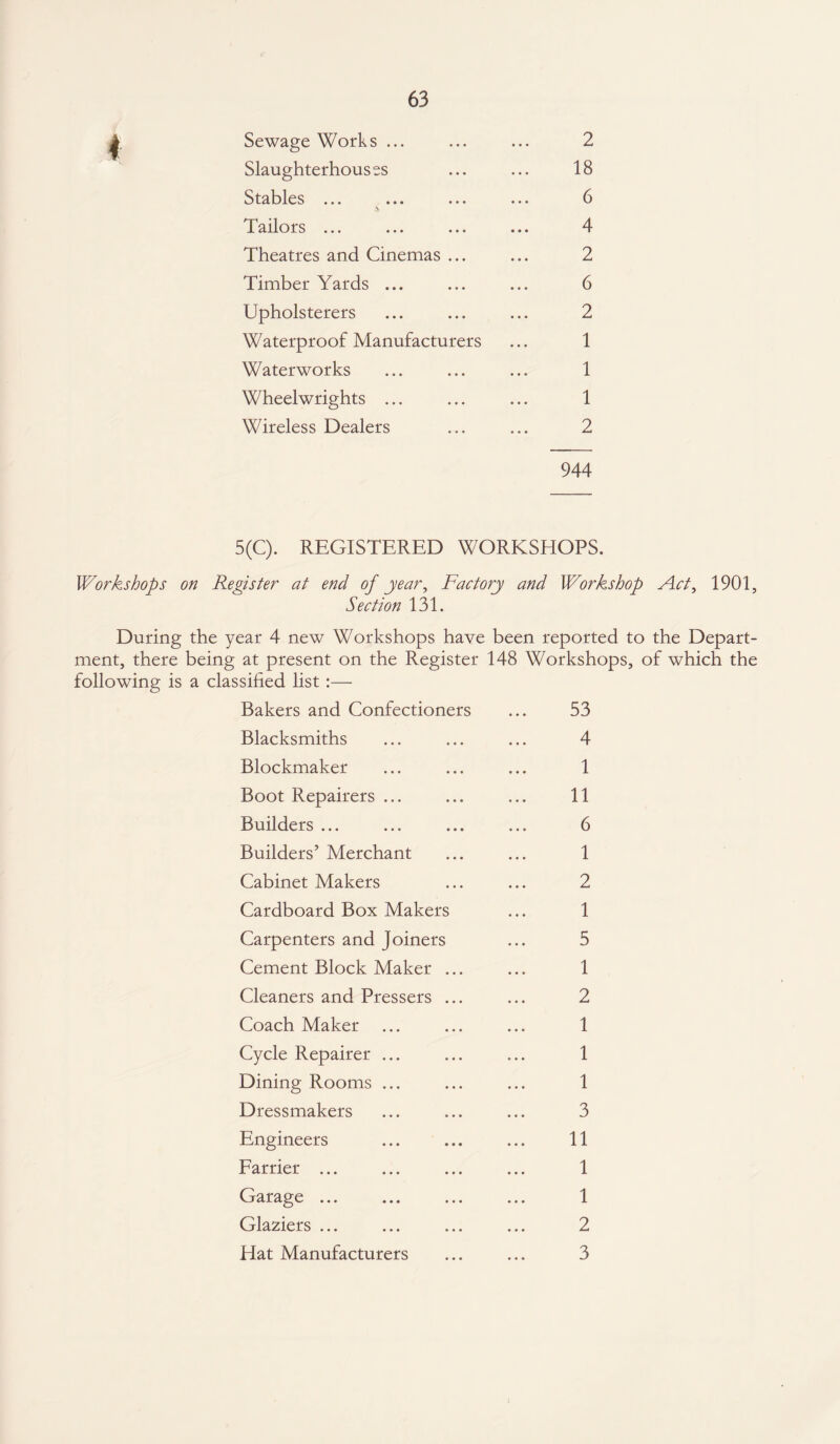 4 Sewage Works ... ... ... 2 Slaughterhouses ... ... 18 Stables ... ... ... ... 6 Tailors ... ... ... ... 4 Theatres and Cinemas ... ... 2 Timber Yards ... ... ... 6 Upholsterers ... ... ... 2 Waterproof Manufacturers ... 1 Waterworks ... ... ... 1 Wheelwrights ... ... ... 1 Wireless Dealers ... ... 2 944 5(C). REGISTERED WORKSHOPS. Workshops on Register at end of year, Factory and Workshop Act, 1901, Section 131. During the year 4 new Workshops have been reported to the Depart¬ ment, there being at present on the Register 148 Workshops, of which the following is a classified list:— Bakers and Confectioners ... 53 Blacksmiths ... ... ... 4 Blockmaker ... ... ... 1 Boot Repairers ... ... ... 11 Builders ... ... ... ... 6 Builders’ Merchant ... ... 1 Cabinet Makers ... ... 2 Cardboard Box Makers ... 1 Carpenters and Joiners ... 5 Cement Block Maker ... ... 1 Cleaners and Pressers ... ... 2 Coach Maker ... ... ... 1 Cycle Repairer ... ... ... 1 Dining Rooms ... ... ... 1 Dressmakers ... ... ... 3 Engineers ... ... ... 11 Farrier ... ... ... ... 1 Garage ... ... ... ... 1 Glaziers ... ... ... ... 2 Hat Manufacturers ... ... 3