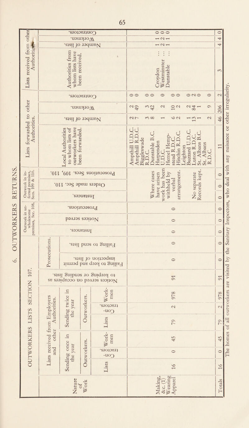 OUTWORKERS RETURNS. VO u <D X a So t-±_J • T—( 5-1 -0 0 V X & P 8<1 OJ 5H CO 4-* CO • TH vJ Vi <D X co <D VI O 03 <u 03 X £ 3 *-4—I CO -4-> CO • T—I h-1 •S'Bca <U X £ On o ao £ ”0 ^ +-> <U . r-J -vj y) O JJ U ^ C/D 00 o u g S o O <*j u C/D u t-- O Z o I—I H U W x co H CO I—I vJ CO ca o H o ‘SJOJDBJJUO;} I •uaui^jo^ 'sjsq jo jaqmnjs^ v< i__ ^ Oo<t> S £c o s ^ In a a« . 0 £ 03 £ S S'g •1-H CO Vh ^ o a -So p £ <u V G <u <u Xi •sjojdbjjuo;} •UOUiqjO^ •sjsq jo jaqumj^ C/D M_i <u o i_i ■+-> 0-2 X T a s 58 <D • > X CU O •°T2 co ccS a &* X Vi , w $ G +J CD p <u O X ’Oil ‘601 *S33S suopnoasojtj ’Oil ’D3S 3PBLU sjppjQ ’SaDUBJSUJ •suopnoasojq P3AJ3S saopo^ •S3DUB1SUJ CO c o • tH -M P u <u co o v X •sjsq puss oj SuqiBq •sjsq jo uoposdsui quoad puB daaq oj SuqiBq ■sjsq Suipuas jo Suidaaq oj sb sjaidnoDo uo paAjas saopo]^ o o o CN CN Vi <U w O -§ a s 4G CO 2 8 § U^Q O O O O O O O CN O (MP X CN ON OM CN 0- th cn rf -rj- th oO cn r~- co oo VO CO X CN uu QQ o 2^ •S3 Ju a S.SpQ u ® G X x G r i o U GP vi LJ ' u guQ Kq>‘ H CL) cj 0> .u qcicd p'Q <« « 0 'V P< J J G* v _ x x G ^ r-1 u q q G c 2 <u co (L) ^ X ci w o v co X CCS <D Cd O ’-£ h a _C >x-5 > CCS V X G ID a ID PD p CCS V V ccS 2 a a « ccS a o CO X CO X o 8 z£ o CO CN X o CN X Tcf- CV CO p CO 0 X Gh O a^ w a a^ o * ^ vh V+H <u T3 'S ^ 0 • tH CJ U r-r-J S G CO 4-> CO OJ .y v a 8 PC tu .a x X ^ G V X CO Vi o X Vi o p O <u o G O VI CCS <u .s^ X ^ G <u X CO VI O X u 0 § -v> P o I X c U S •SJOJDBJJ -U03 CO 4-» CO • T—< v-1 X p v. c 0 c •SJOJDBJJ -uoj CO 4-> CO • T-H S X P <v y a X r- Cv CN cv r- x -N- X PC^-H a a VI CJ cci cl u o PO^- g rl X • ccS O CN X T'- Ov CN cv c- X 'Ct X co 4J o H The homes of all outworkers are visited by the Sanitary Inspectors, who deal with any nuisance or other irregularity.