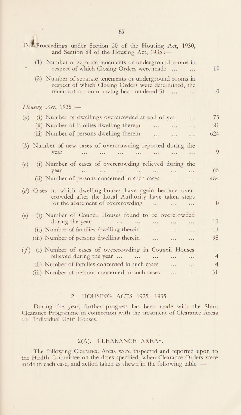 D . ^Proceedings under Section 20 of the Housing Act, 1930, and Section 84 of the Housing Act, 1935 :— (1) Number of separate tenements or underground rooms in respect of which Closing Orders were made ... ... 10 (2) Number of separate tenements or underground rooms in respect of which Closing Orders were determined, the tenement or room having been rendered fit ... ... 0 Housing Act^ 1935 :— (a) (i) Number of dwellings overcrowded at end of year ... 75 (ii) Number of families dwelling therein ... ... ... 81 (iii) Number of persons dwelling therein ... ... ... 624 (b) Number of new cases of overcrowding reported during the ^e^i ... ... ... ... ... ... ... 9 (y) (i) Number of cases of overcrowding relieved during the year ... ... ... ... ... ... ... 65 (ii) Number of persons concerned in such cases ... ... 484 (d) Cases in which dwelling-houses have again become over¬ crowded after the Local Authority have taken steps for the abatement of overcrowding ... ... ... 0 (e) (i) Number of Council Houses found to be overcrowded during the year ... ... ... ... ... ... 11 (ii) Number of families dwelling therein ... ... ... 11 (iii) Number of persons dwelling therein ... ... ... 95 (/) (i) Number of cases of overcrowding in Council Houses relieved during the year ... ... ... ... ... 4 (ii) Number of families concerned in such cases ... ... 4 (iii) Number of persons concerned in such cases ... ... 31 2. HOUSING ACTS 1925—1935. During the year, further progress has been made with the Slum Clearance Programme in connection with the treatment of Clearance Areas and Individual Unfit Houses. 2(A). CLEARANCE AREAS. The following Clearance Areas were inspected and reported upon to the Health Committee on the dates specified, when Clearance Orders were made in each case, and action taken as shewn in the following table :—