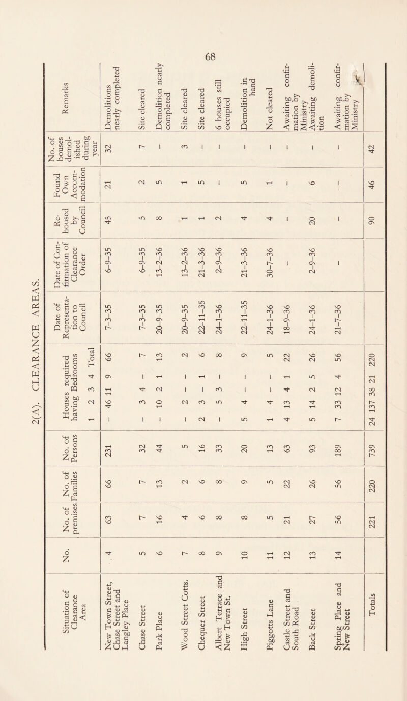 2(A). CLEARANCE AREAS. 03 JJ 03 4) 4) C/3 <l) r11 t *-—< I 03 I .a c fc\s <-tH C/3 * tlO O «lD G ^ O U l« 3 >> ZggT~^ s g a-S £°<§ . 03 -n , qj . a l u_. . o S « 1 1 1 1 1 1 1 1 1 1 1 1 1 1 1 1 1 1 <5 a u Q-g <33 Cj_j 4-> «—i <U c/3 - p 03 V o O 1 1 1 1 _ C/3 -M ^ p o 40 o- CO CO 40 oo CA LO CO 40 40 o 40 tH CO CO LO CO CJ C L_( .a o H CO P o cr±j ^ C4 1 t-h 1 T-H 1 1 1 t-h LO r-H QJ G a 4i CO PQ CO rH 05 1 1 CO 1 1 CO CO oo C/3 v—» T-H CO 45 5C 55 G 05 40 CO O CO CO LO co cO O' 5 ,th o > T-H t-h T-H CO CO S 53 1 1 1 1 co 1 LO r-H LO t Of CO <v, J2 0 G 0 r-H 05 LO 40 CO o CO co CO CA CA O v-i CO CO T-h CO CO T-H 40 CA 00 CO / QJ /G pL, 05 T-H O' Cvi tO 0 .w 40 O' cO co 40 oo CA LO CO 40 40 o 6 G 40 t-h CO CO LO CO Z 1 CO Ph C/3 4vh QJ 0 .» • G CO O' 40 -cf 40 00 oo LO T-h t- 40 t-h (0) c z a 40 T—i CO CO LO CO CO 6 LO 40 O' 00 GN o T-H co cO Z T-H t-h T-h T-H T-H G o G o <u o G rt <3 QJ .5 0 c/5 <u _, <u Tj £ G c/5 ^ <u as <% E OJ Gn >> 03 OJO P C3 G ^G 3 ZUv-t G £ j2 QJ V V C/5 <u CO <3 G u o <73 »—I P-, G v PP O U v> 4) V V C/5 03 O O 45 45 VI V C/5 Vi 4) P cr 4) g U 1? <ts 4) . co vJ q ^ I SH iU <!Z 4) V V> C/5 G CJO •iH s 4) G <73 O toJO bD • »—i PP 03 G c3 QJ 03 a § v» X c/5 ^ *> g vJ G C/3 2 c3 O U C/5 4) VI +J C/5 G o cs « 03 G CS 45 O Ph g ttf)C/5 •§ * c/5 Z C/3 ■M C