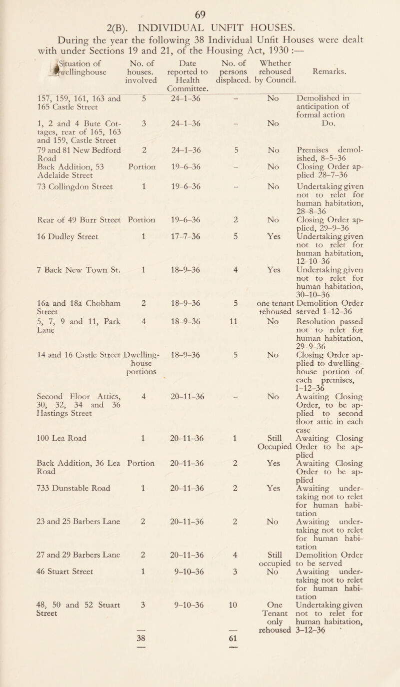 2(B). INDIVIDUAL UNFIT HOUSES. During the year the following 38 Individual Unfit Houses were dealt with under Sections 19 and 21, of the Housing Act, 1930 :— ^Situation of _ iPwellinghouse No. of houses, involved Date reported to Health Committee. No. of Whether persons rehoused Remarks, displaced, by Council. 157, 159, 161, 163 and 165 Castle Street 5 24-1-36 No Demolished in anticipation of formal action 1, 2 and 4 Bute Cot¬ tages, rear of 165, 163 and 159, Castle Street 3 24-1-36 No Do. 79 and 81 New Bedford Road 2 24-1-36 5 No Premises demol¬ ished, 8-5-36 Back Addition, 53 Adelaide Street Portion 19-6-36 — No Closing Order ap¬ plied 28-7-36 73 Collingdon Street 1 19-6-36 No Undertaking given not to relet for human habitation, 28-8-36 Rear of 49 Burr Street Portion 19-6-36 2 No Closing Order ap¬ plied, 29-9-36 16 Dudley Street 1 17-7-36 5 Yes Undertaking given not to relet for human habitation, 12-10-36 7 Back New Town St. 1 18-9-36 4 Yes Undertaking given not to relet for human habitation, 30-10-36 16a and 18a Chobham Street 2 18-9-36 5 one tenant Demolition Order rehoused served 1-12-36 5, 7, 9 and 11, Park Lane 4 18-9-36 11 No Resolution passed not to relet for human habitation, 29-9-36 14 and 16 Castle Street Dwelling- house portions 18-9-36 5 No Closing Order ap¬ plied to dwelling- house portion of each premises, 1-12-36 Second Floor Attics, 30, 32, 34 and 36 Hastings Street 4 20-11-36 No Awaiting Closing Order, to be ap¬ plied to second floor attic in each case 100 Lea Road 1 20-11-36 1 Still Awaiting Closing Occupied Order to be ap¬ plied Back Addition, 36 Lea Road Portion 20-11-36 2 Yes Awaiting Closing Order to be ap¬ plied 733 Dunstable Road 1 20-11-36 2 Yes Awaiting under¬ taking not to relet for human habi¬ tation 23 and 25 Barbers Lane 2 20-11-36 2 No Awaiting under¬ taking not to relet for human habi¬ tation 27 and 29 Barbers Lane 2 20-11-36 4 Still occupied Demolition Order to be served 46 Stuart Street 1 9-10-36 3 No Awaiting under¬ taking not to relet for human habi¬ tation 48, 50 and 52 Stuart Street 3 38 9-10-36 10 61 One Undertaking given Tenant not to relet for only human habitation, rehoused 3-12-36