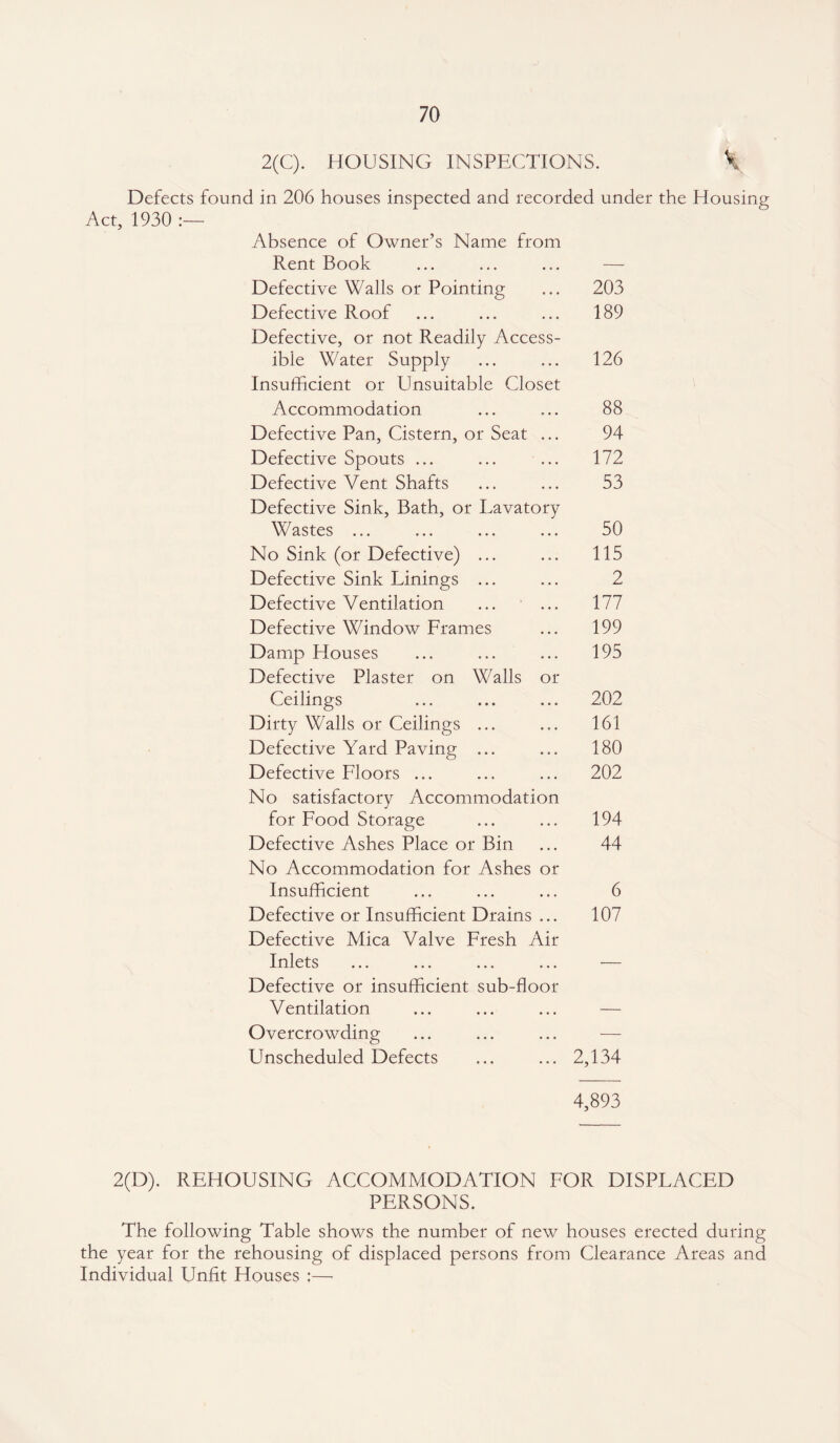 2(C). HOUSING INSPECTIONS. \ Defects found in 206 houses inspected and recorded under the Housing Act, 1930 :— Absence of Owner’s Name from Rent Book Defective Walls or Pointing Defective Roof Defective, or not Readily Access¬ ible Water Supply Insufficient or Unsuitable Closet Accommodation Defective Pan, Cistern, or Seat ... Defective Spouts ... Defective Vent Shafts 203 189 126 88 94 172 53 Defective Sink, Bath, or Lavatory astes ... ... ... ... No Sink (or Defective) ... Defective Sink Linings ... Defective Ventilation Defective Window Frames Damp Houses Defective Plaster on Walls or Ceilings Dirty Walls or Ceilings ... Defective Yard Paving ... Defective Floors ... No satisfactory Accommodation for Food Storage Defective Ashes Place or Bin No Accommodation for Ashes or Insufficient Defective or Insufficient Drains ... Defective Mica Valve Fresh Air Inlets Defective or insufficient sub-floor Ventilation Overcrowding Unscheduled Defects 50 115 2 177 199 195 202 161 180 202 194 44 6 107 2,134 4,893 2(D). REHOUSING ACCOMMODATION FOR DISPLACED PERSONS. The following Table shows the number of new houses erected during the year for the rehousing of displaced persons from Clearance Areas and Individual Unfit Houses ;—