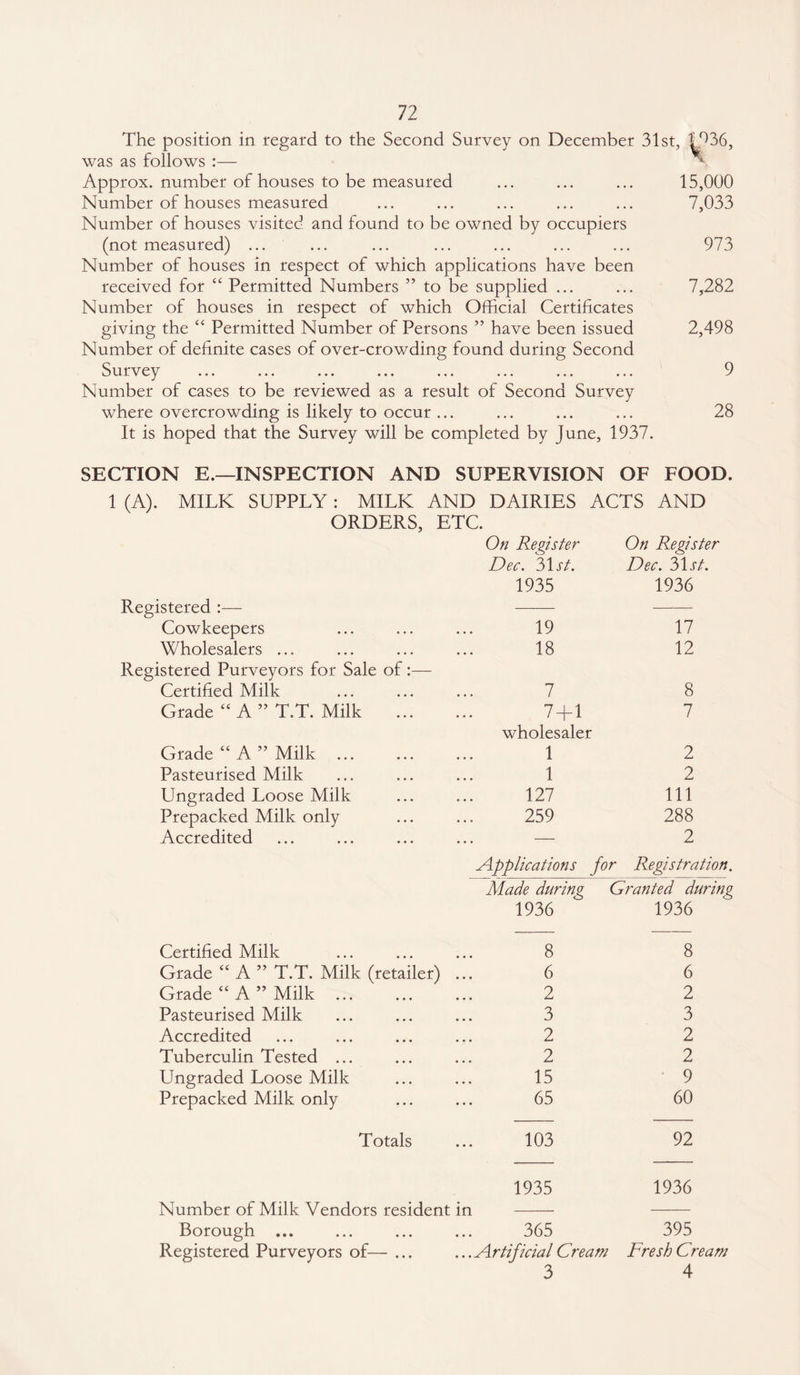 The position in regard to the Second Survey on December 31st, was as follows :— Approx, number of houses to be measured Number of houses measured Number of houses visited and found to be owned by occupiers (not measured) ... Number of houses in respect of which applications have been received for “ Permitted Numbers ” to be supplied ... Number of houses in respect of which Official Certificates giving the “ Permitted Number of Persons ” have been issued Number of definite cases of over-crowding found during Second Survey ... ... ... ... ... ... ... ... Number of cases to be reviewed as a result of Second Survey where overcrowding is likely to occur ... It is hoped that the Survey will be completed by June, 1937. f6’ 15,000 7,033 973 7,282 2,498 9 28 SECTION E.—INSPECTION AND SUPERVISION OF FOOD. 1 (A). MILK SUPPLY: MILK AND DAIRIES ACTS AND ORDERS, ETC. On Register On Register Dec. 31st. Dec. 31 st. 1935 1936 Registered :— - - Cowkeepers 19 17 Wholesalers ... 18 12 Registered Purveyors for Sale of:— Certified Milk 7 8 Grade “ A ” T.T. Milk 7 + 1 wholesaler 7 Grade “ A ” Milk . 1 2 Pasteurised Milk 1 2 Ungraded Loose Milk 127 111 Prepacked Milk only 259 288 Accredited — 2 Applications for Registration. Made during Granted during 1936 1936 Certified Milk 8 8 Grade “ A ” T.T. Milk (retailer) 6 6 Grade “ A ” Milk . 2 2 Pasteurised Milk 3 3 Accredited 2 2 Tuberculin Tested ... 2 2 Ungraded Loose Milk 15 9 Prepacked Milk only 65 60 Totals 103 92 1935 1936 Number of Milk Vendors resident in - Borough ... 365 395 Registered Purveyors of— ... ...Artificial Cream Rresh Cream 3 4