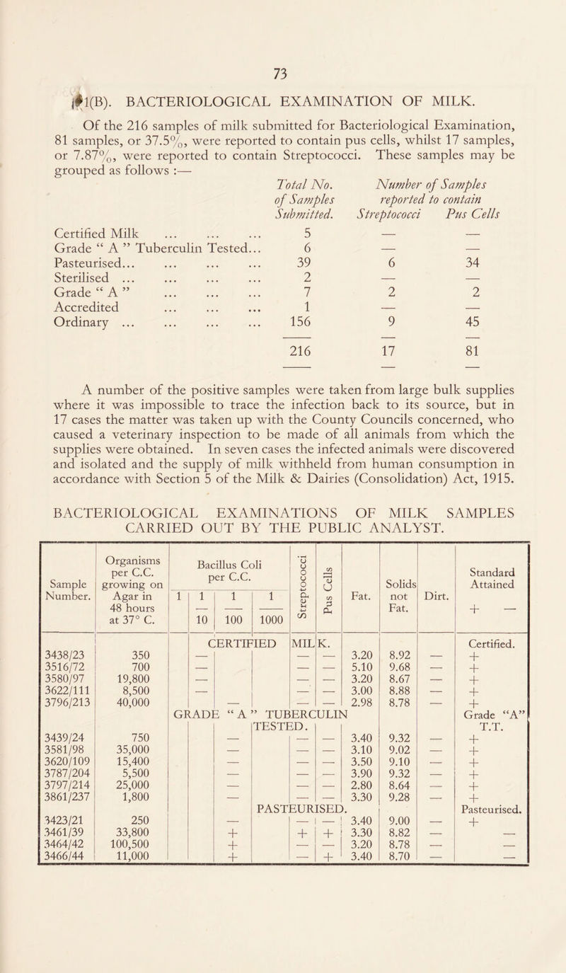 j#l(B). BACTERIOLOGICAL EXAMINATION OF MILK. Of the 216 samples of milk submitted for Bacteriological Examination, 81 samples, or 37.5%? were reported to contain pus cells, whilst 17 samples, or 7.87%, were reported to contain Streptococci. These samples may be grouped as follows :— Certified Milk Total No. of Samples Submitted. 5 Number of Samples reported to contain Streptococci Pus Cells Grade “ A ” Tuberculin Tested... 6 — — Pasteurised... 39 6 34 Sterilised ... 2 — — Grade “ A ” . 7 2 2 Accredited 1 — — Ordinary ... 156 9 45 216 17 81 A number of the positive samples were taken from large bulk supplies where it was impossible to trace the infection back to its source, but in 17 cases the matter was taken up with the County Councils concerned, who caused a veterinary inspection to be made of all animals from which the supplies were obtained. In seven cases the infected animals were discovered and isolated and the supply of milk withheld from human consumption in accordance with Section 5 of the Milk & Dairies (Consolidation) Act, 1915. BACTERIOLOGICAL EXAMINATIONS OF MILK SAMPLES CARRIED OUT BY THE PUBLIC ANALYST. Sample Number. Organisms per C.C. growing on Agar in 48 hours at 37° C. 1 Bac P 1 10 illus Cc er C.C. 1 100 4i 1 1000 Streptococci Pus Cells Fat. Solids not Fat. Dirt. Standard Attained + — CERTIF ’IED MIL K. Certified. 3438/23 350 — — — 3.20 8.92 — + 3516/72 700 — — — 5.10 9.68 — + 3580/97 19,800 — — — 3.20 8.67 — + 3622/111 8,500 — — — 3.00 8.88 — + 3796/213 40,000 — — — 2.98 8.78 — + GRADE “A ” TUB ERCULIN Grade “A” TESTED. T.T. 3439/24 750 — — — 3.40 9.32 — + 3581/98 35,000 — — — 3.10 9.02 — + 3620/109 15,400 — — —• 3.50 9.10 — + 3787/204 5,500 — — — 3.90 9.32 — + 3797/214 25,000 — — — 2.80 8.64 -—- + 3861/237 1,800 — — — 3.30 9.28 —• + PAST EURISED. Pasteurised. 3423/21 250 — — _ 3.40 9.00 — + 3461/39 33,800 + + + 3.30 8.82 — — 3464/42 100,500 + — — 3.20 8.78 — — 3466/44 11,000 + — + 3.40 8.70 —• —